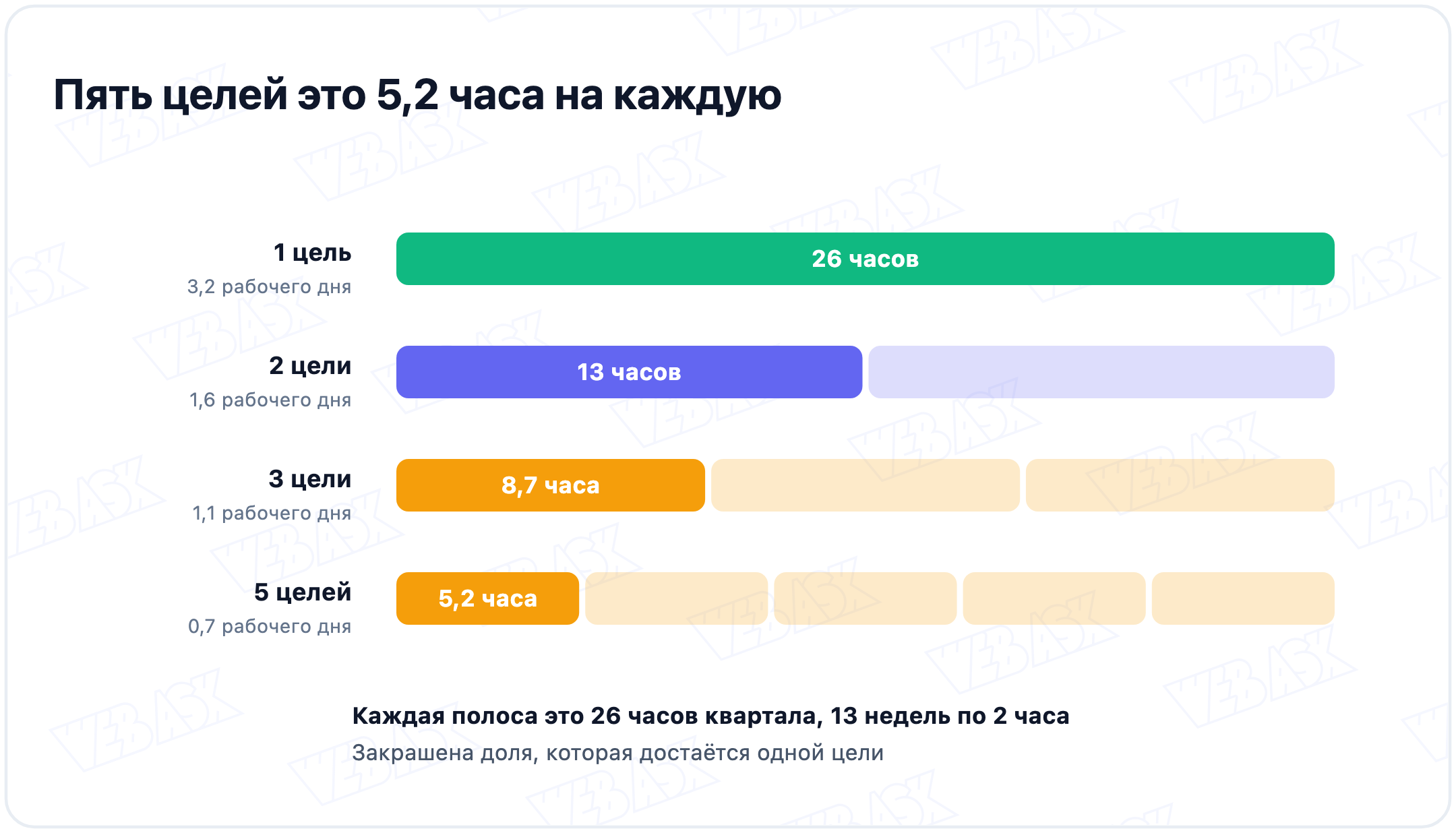 Сколько часов остаётся на одну цель за квартал при разном числе целей в плане