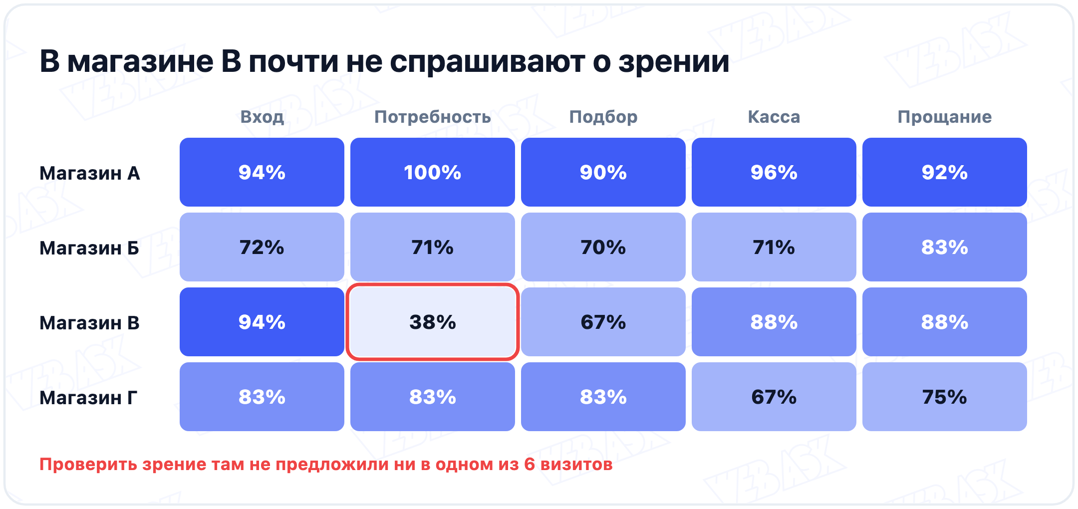Баллы по блокам чек-листа в четырёх магазинах: в магазине В блок потребности 38 процентов