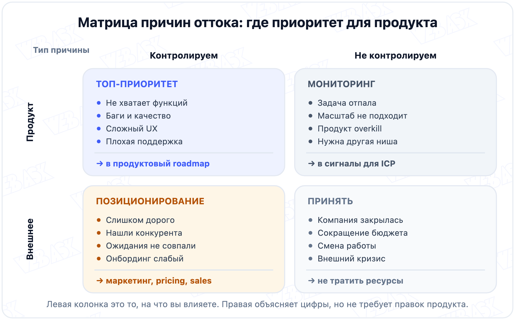 Матрица причин ухода: по двум осям — контролируемость и тип причины
