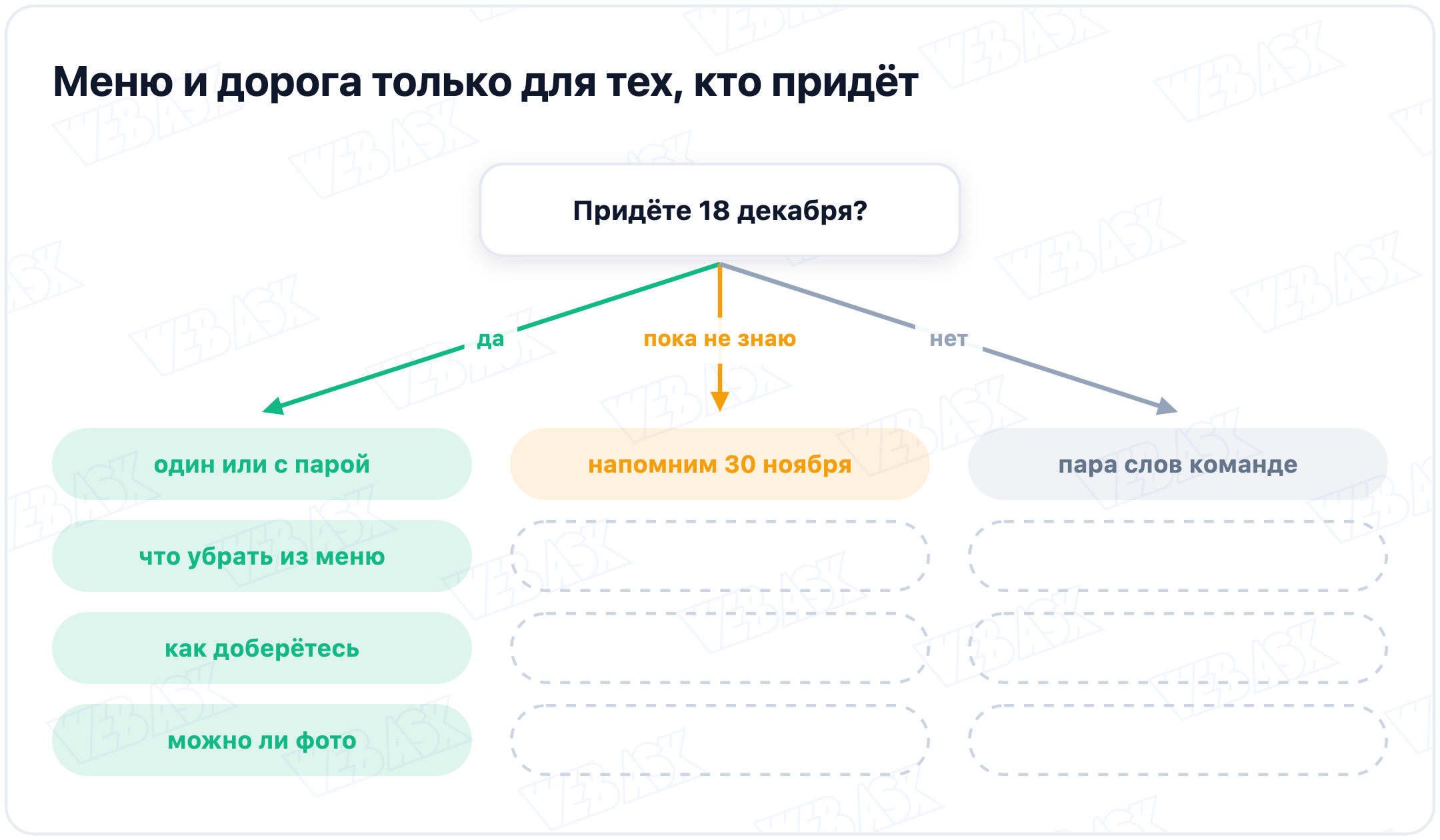 Схема формы ответа: на вопрос «Придёте 18 декабря?» путь «да» ведёт к четырём вопросам про пару, меню, дорогу и фото, путь «пока не знаю» к дате напоминания 30 ноября, путь «нет» к полю для пожелания команде