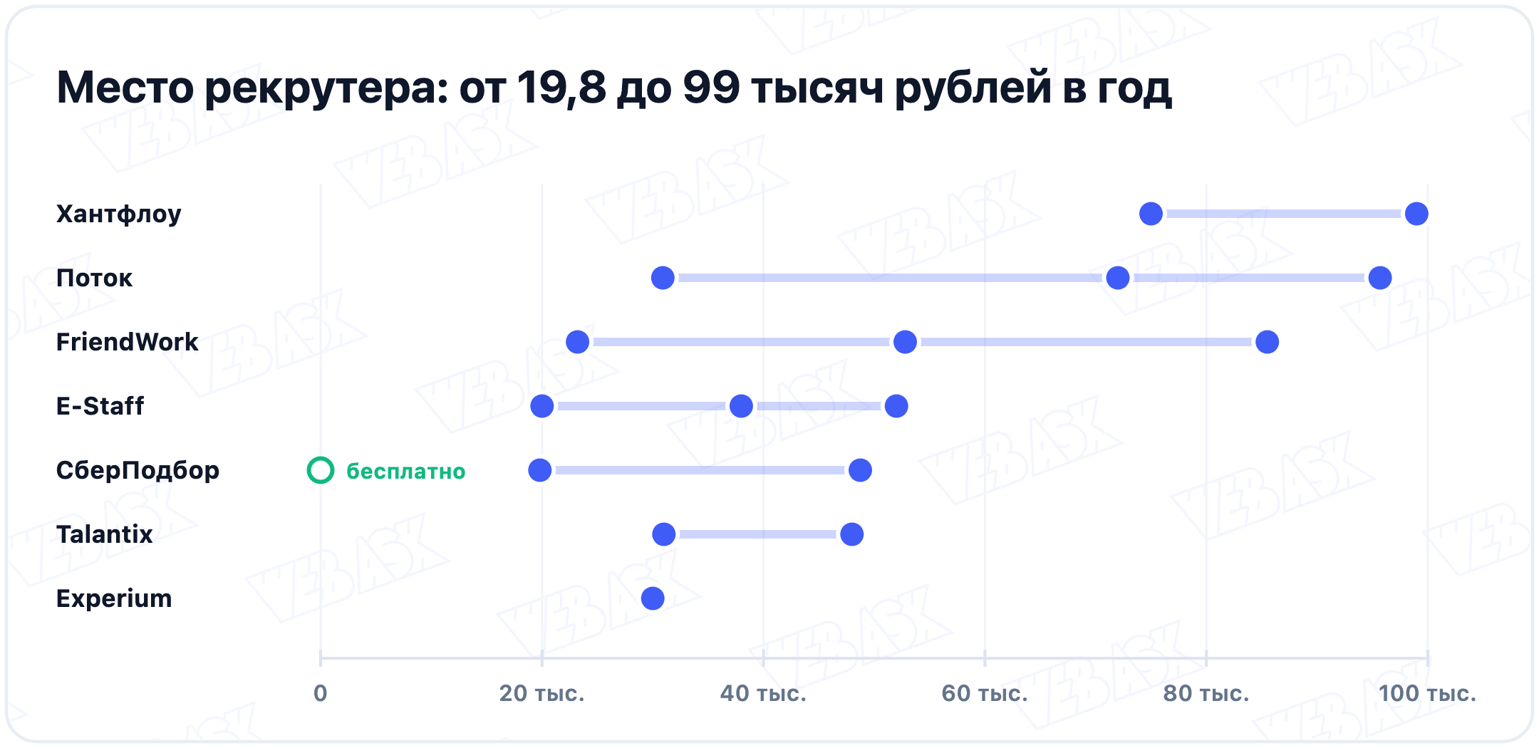 Цена места рекрутера в год у семи ATS-систем на одной оси: от 19,8 тысячи рублей у СберПодбора до 99 тысяч у Хантфлоу, у СберПодбора есть бесплатный тариф
