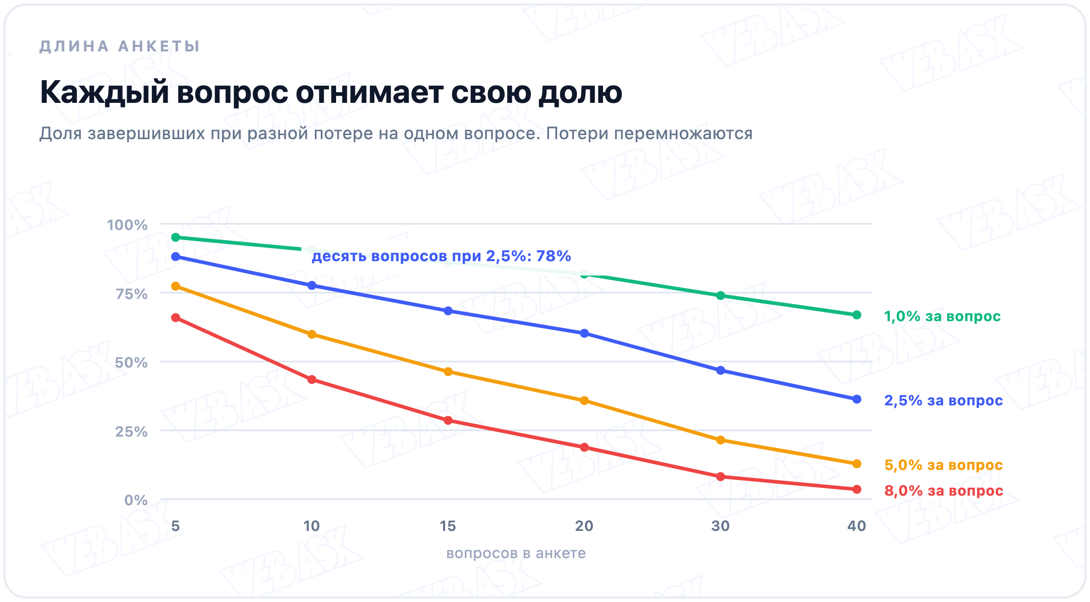 Четыре кривые завершаемости по длине анкеты: при потере 1 процента за вопрос на сорока вопросах остаётся 67 процентов, при 8 процентах всего 4