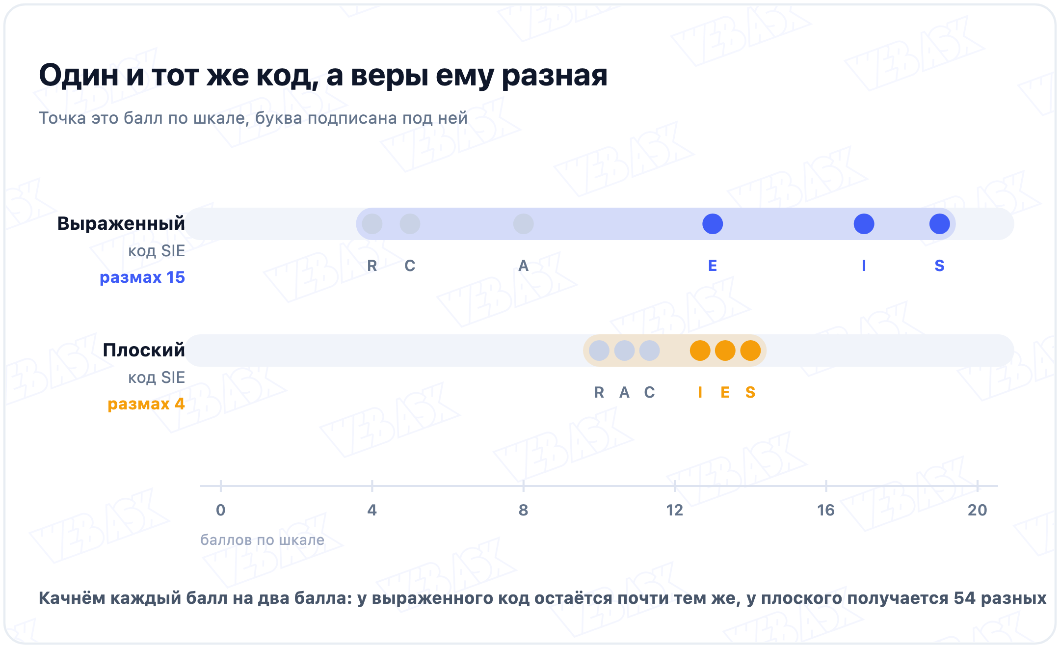 Два профиля с одинаковым кодом SIE: у выраженного размах 11 баллов, у плоского 3