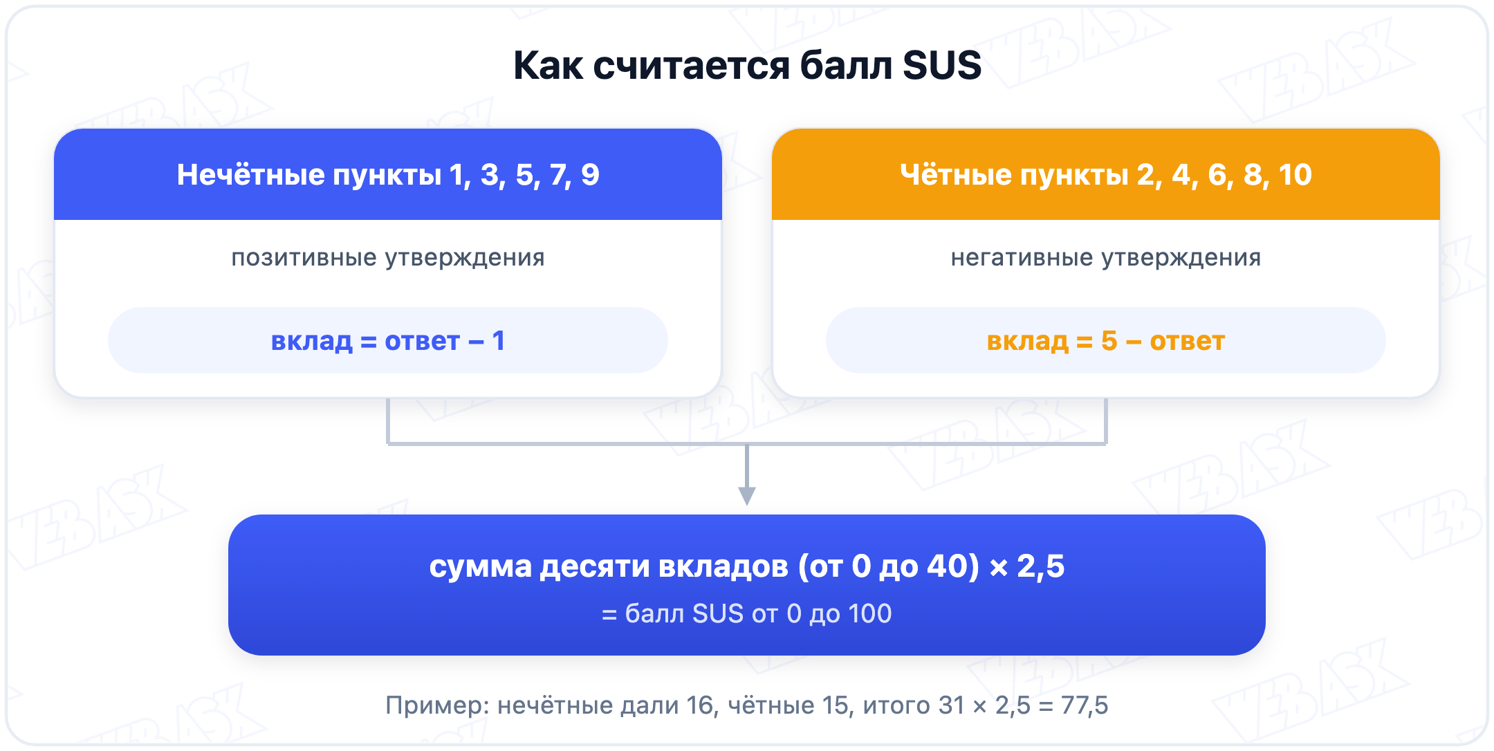 Схема подсчёта балла SUS: нечётные пункты минус один, чётные из пяти, сумма умножается на 2,5