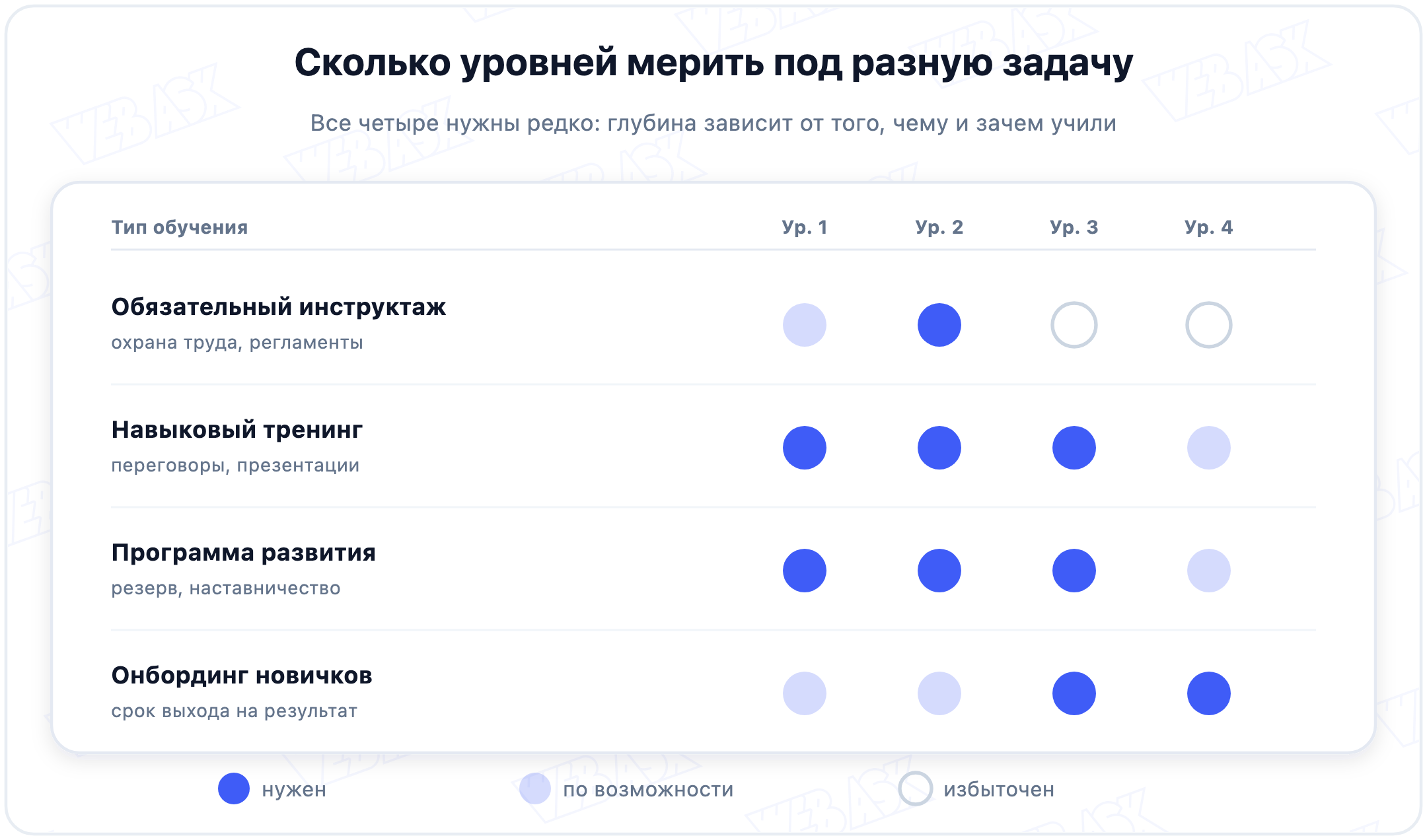 Сколько уровней Киркпатрика мерить для разных типов обучения