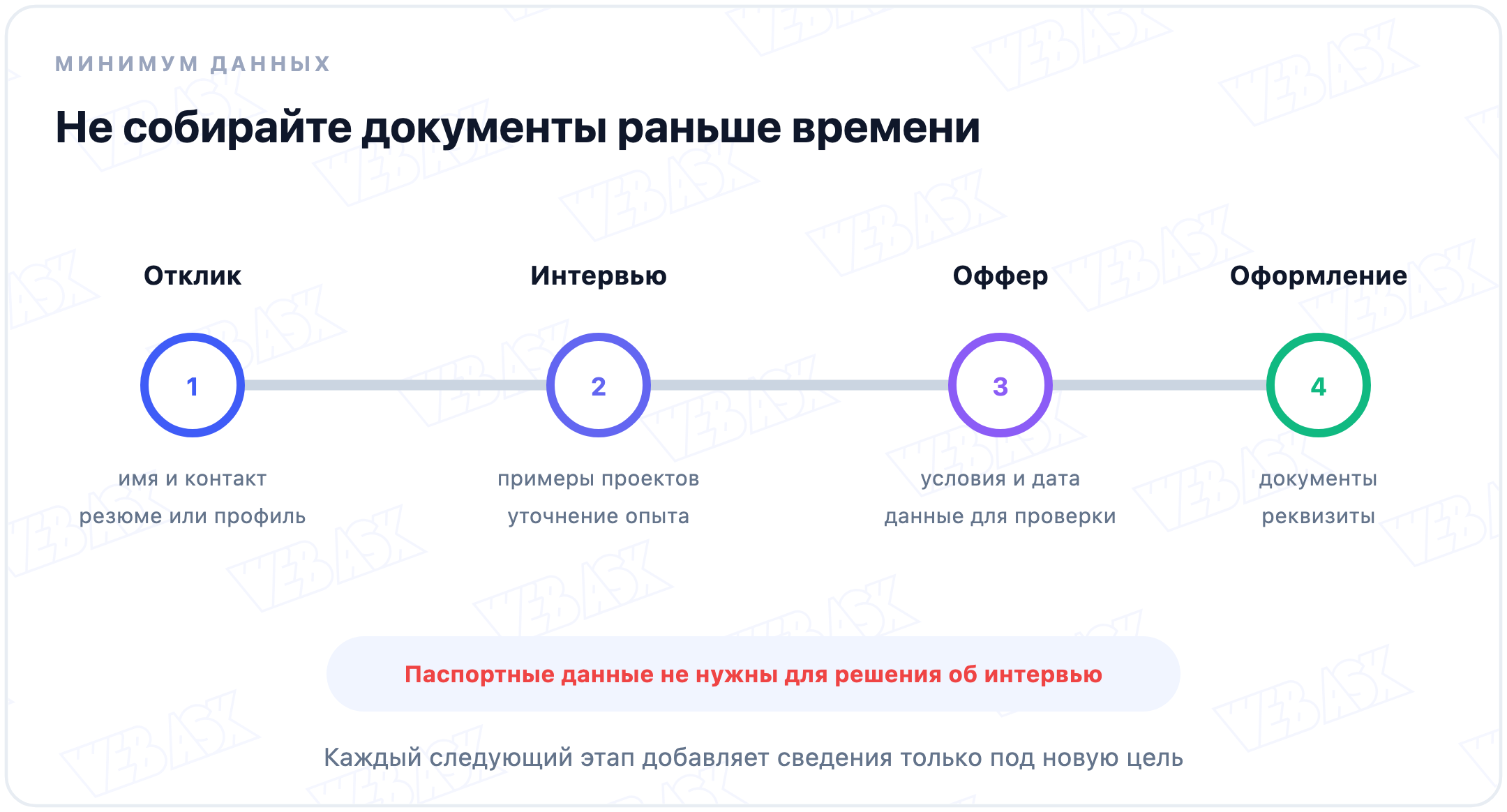 Маршрут данных кандидата: на отклике собирают минимум сведений, профессиональные ответы уточняют на интервью, документы запрашивают при оформлении