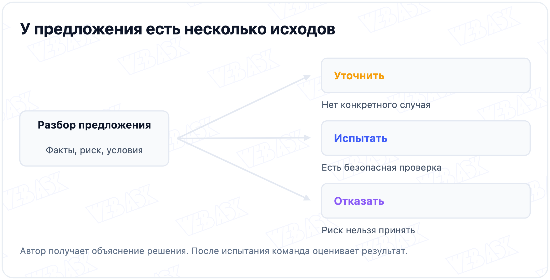 Разбор предложения сотрудника: уточнить, если нет конкретного случая; испытать, если есть безопасная проверка; отказать, если риск нельзя принять