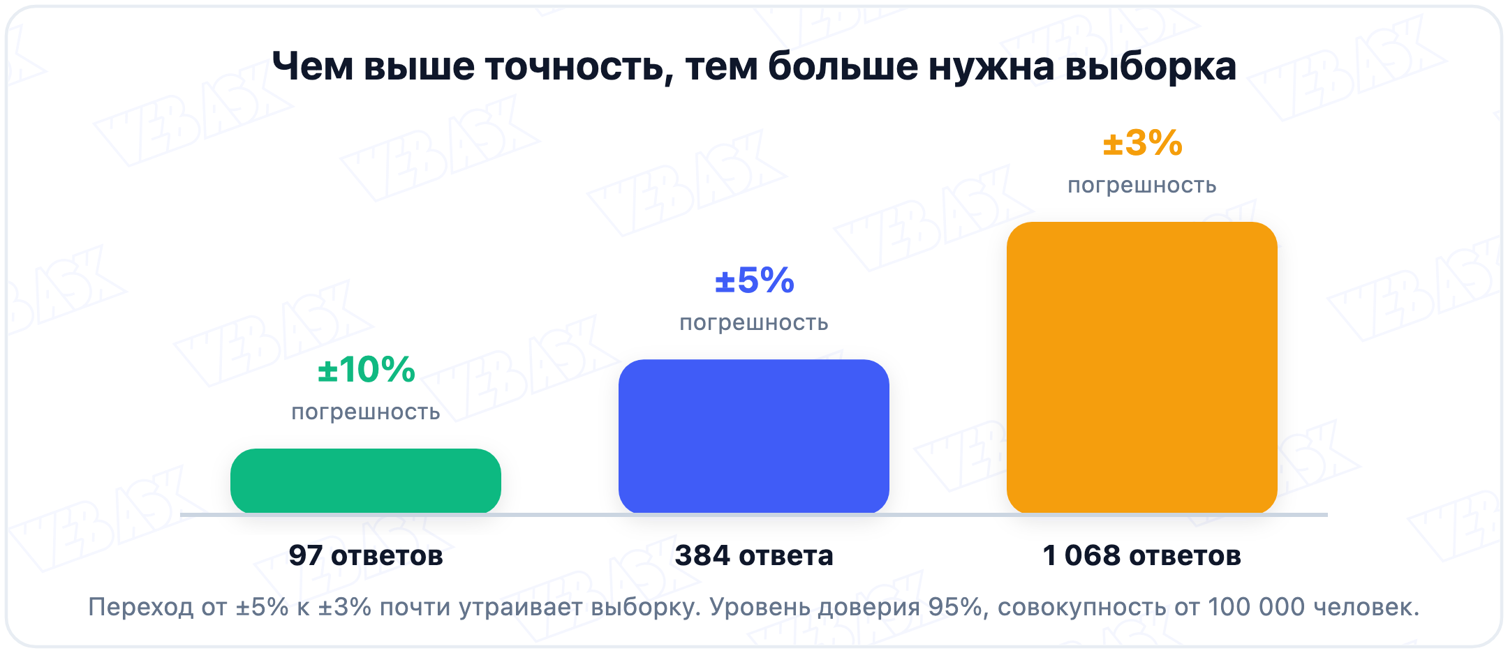 Инфографика: чем точнее результат, тем больше нужна выборка. ±10% → 97 ответов, ±5% → 384 ответа, ±3% → 1068 ответов