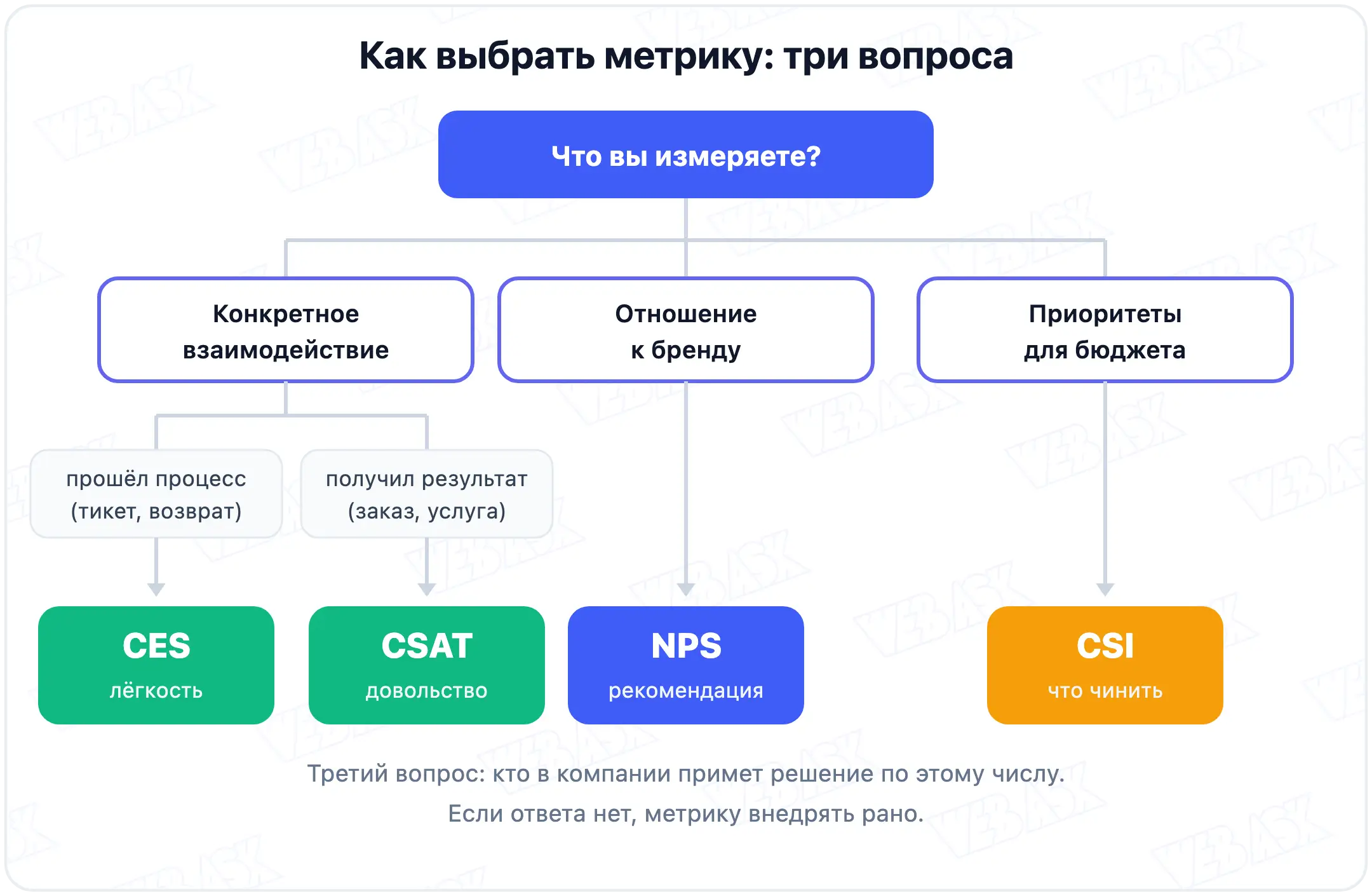 Дерево решений: как выбрать между NPS, CSAT, CES и CSI по трём вопросам