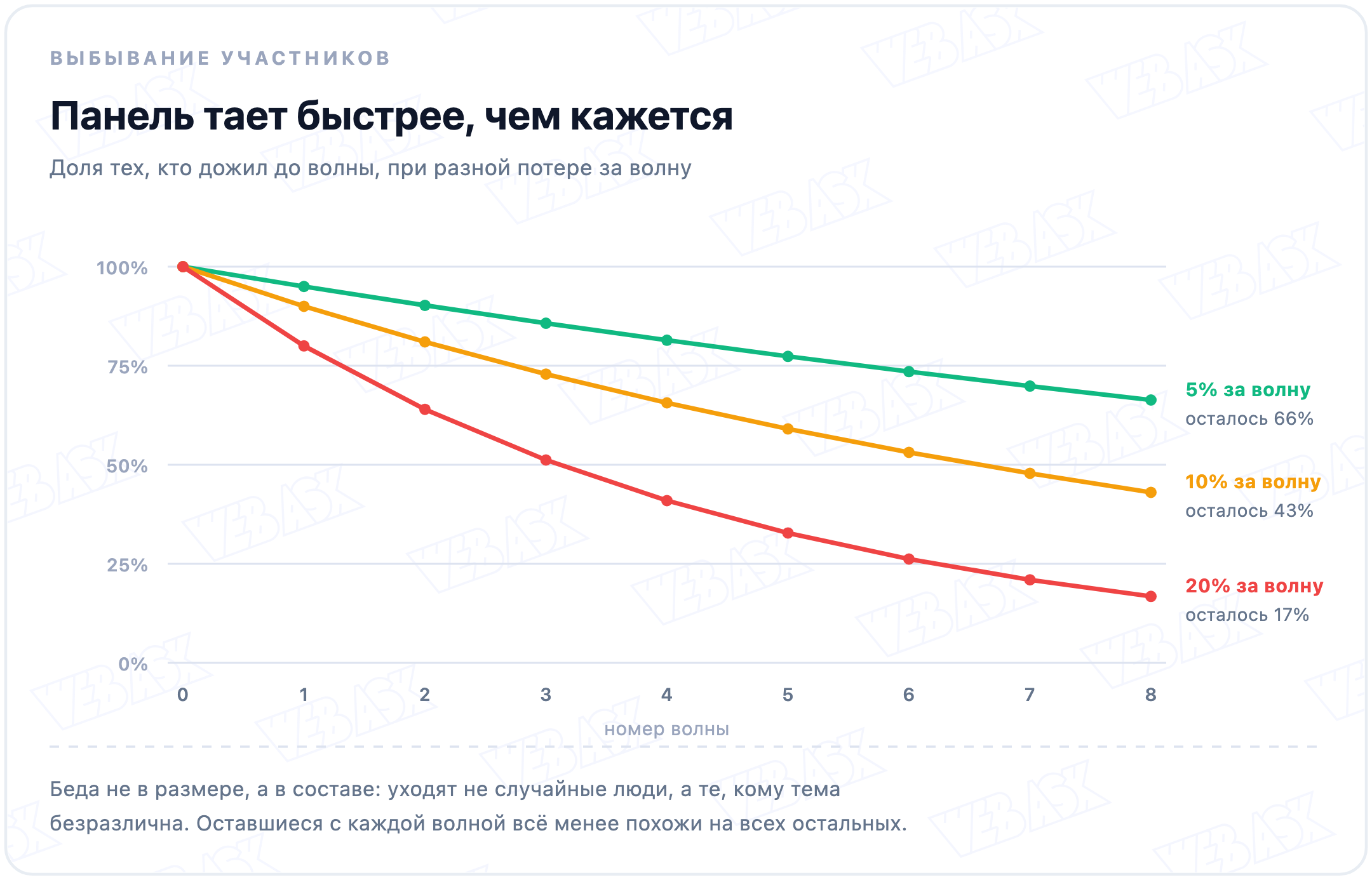 График выбывания: при потере 5% за волну через восемь волн остаётся 66%, при 10% остаётся 43%, при 20% остаётся 17%
