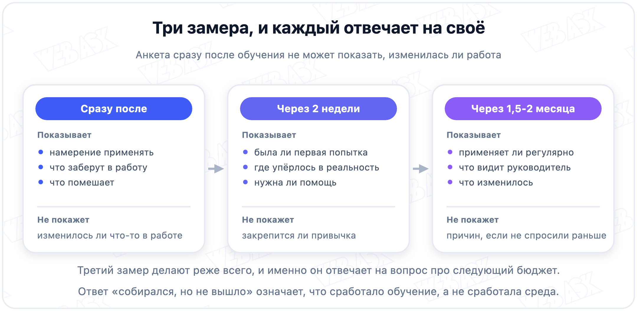 Три замера после обучения: что можно узнать сразу, через две недели и через два месяца