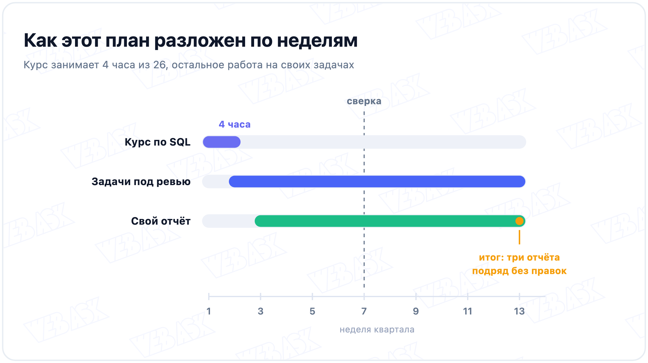 План на квартал по неделям: курс на первых двух неделях, дальше задачи под ревью и своя работа, сверка на седьмой неделе