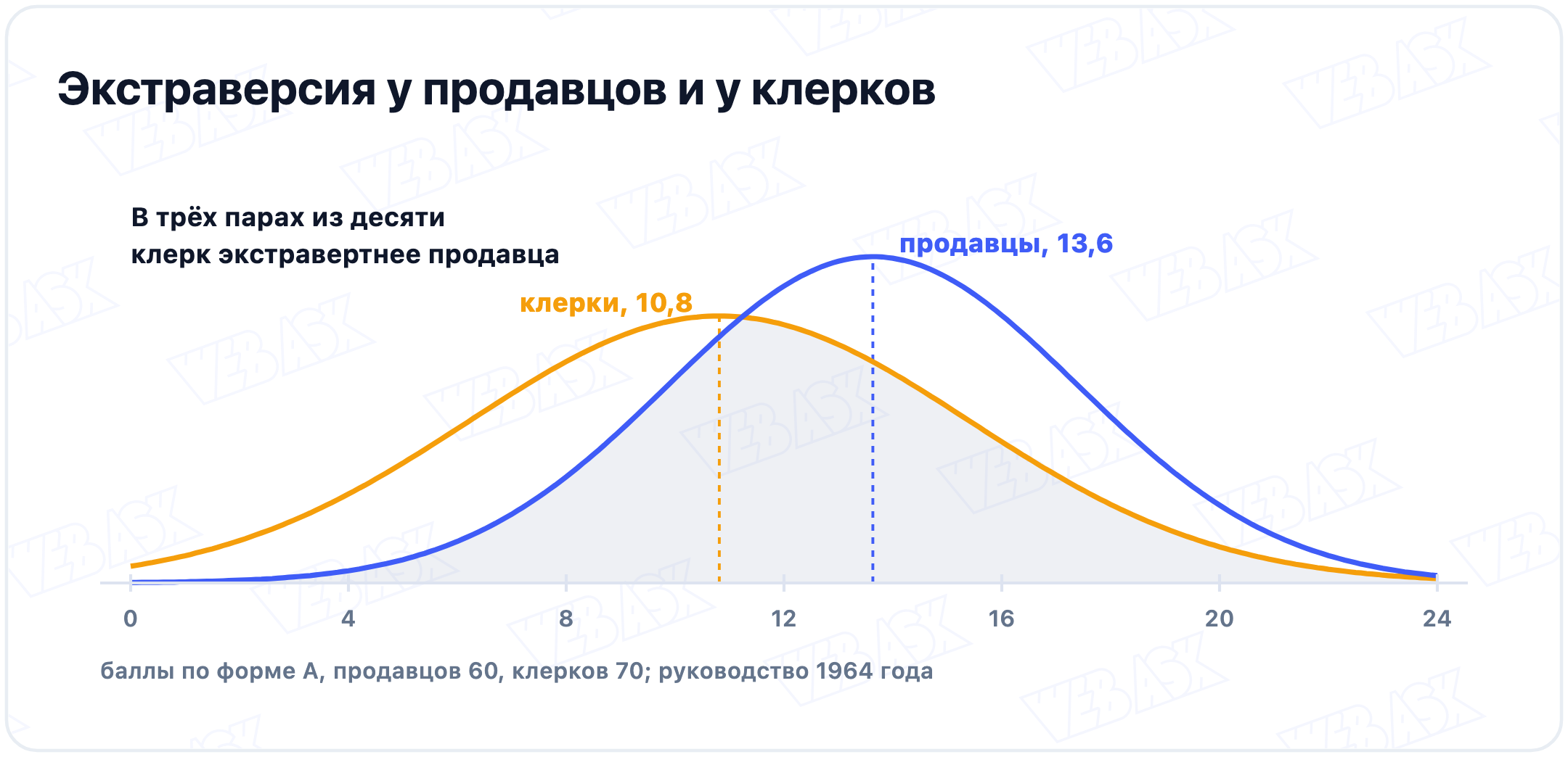 Экстраверсия по форме A опросника EPI: у продавцов в среднем 13,6 балла, у клерков 10,8, кривые сильно перекрываются, и в трёх парах из десяти клерк экстравертнее продавца