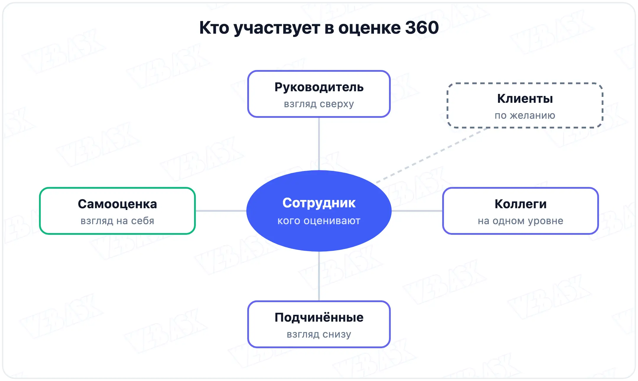 Схема оценки 360: сотрудник в центре, вокруг руководитель, коллеги, подчинённые, самооценка и клиенты