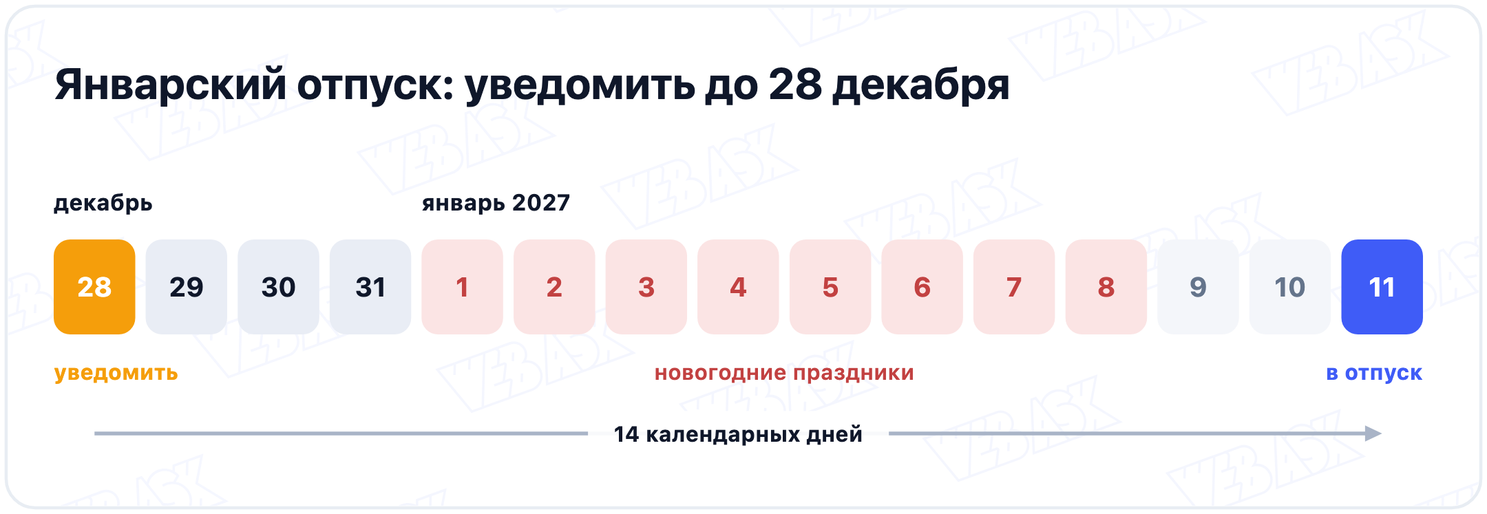 Две недели до январского отпуска: извещение 28 декабря, новогодние праздники с 1 по 8 января, отпуск с 11 января, между ними 14 календарных дней