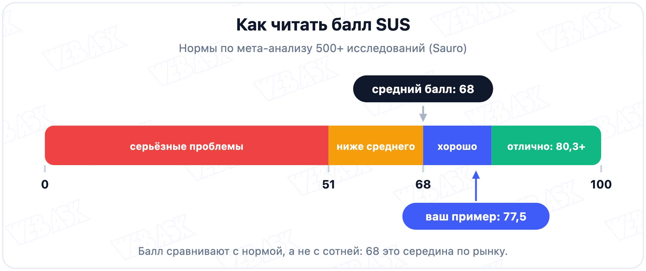 Шкала баллов SUS с отметками: 51 граница проблем, 68 средний результат, 80,3 отличный уровень