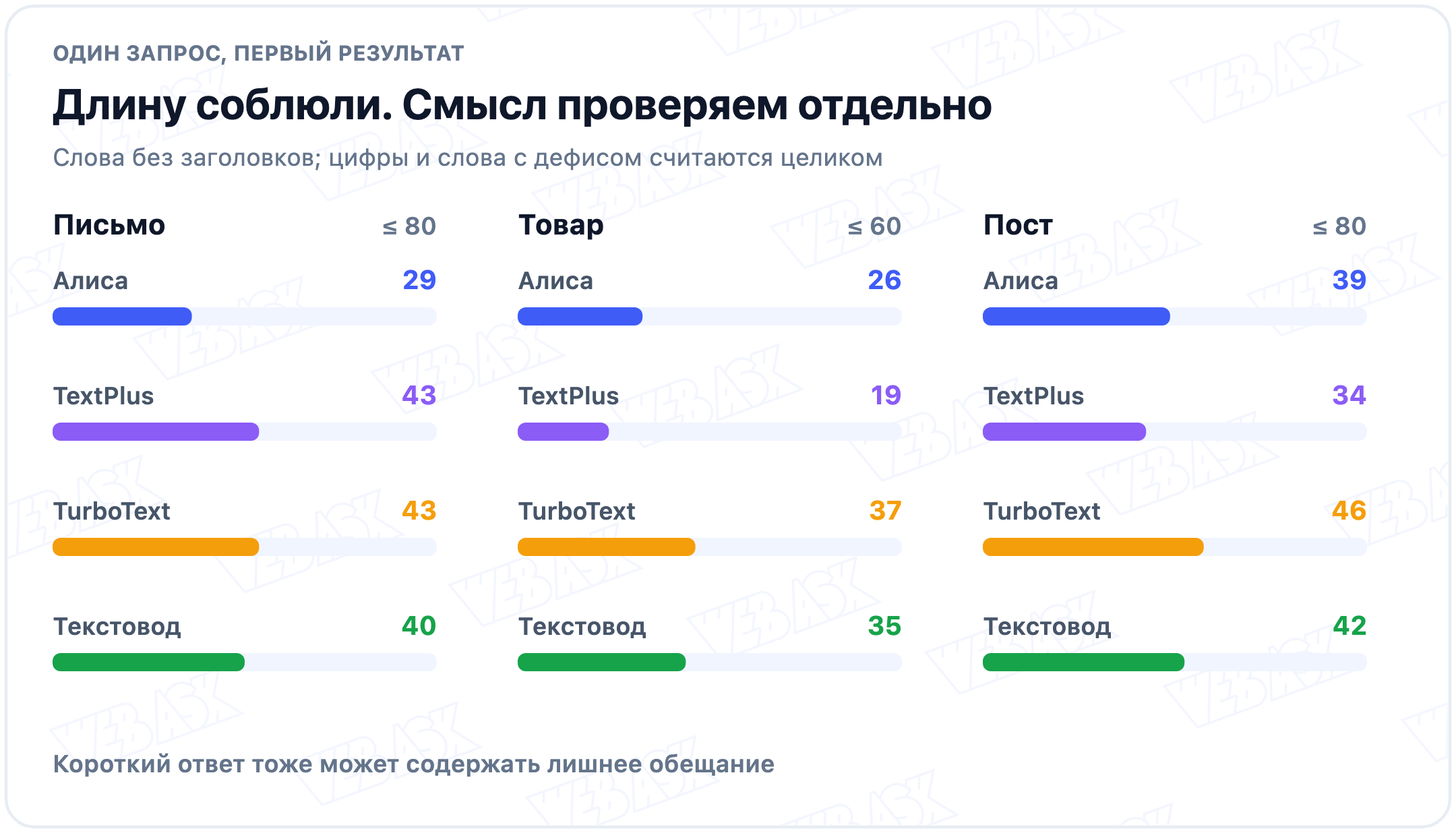 Количество слов в первых ответах четырёх сервисов: письмо, товар и пост; все короче заданного лимита