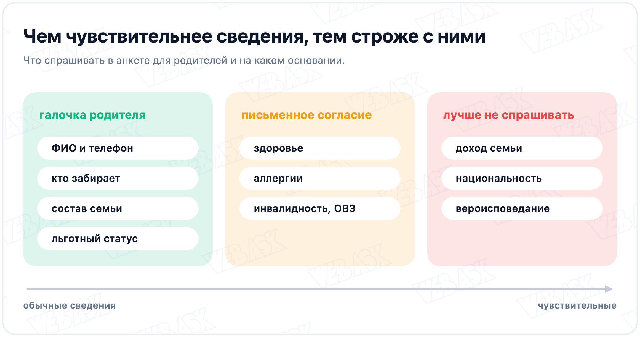 Три группы данных в анкете для родителей: обычные сведения, данные о здоровье и льготах, требующие письменного согласия, и сведения, которые лучше не спрашивать
