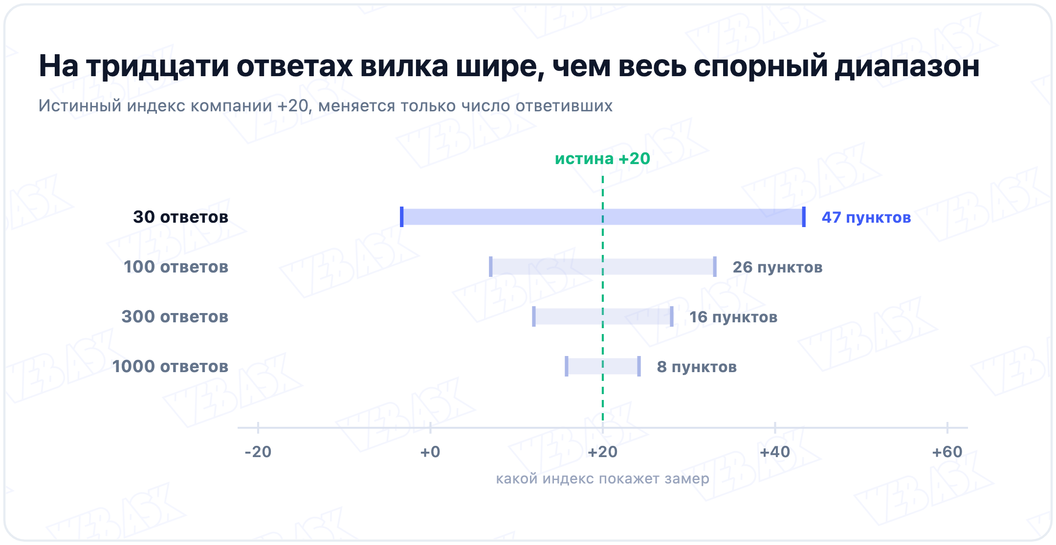 Разброс измеренного NPS при разном числе ответивших