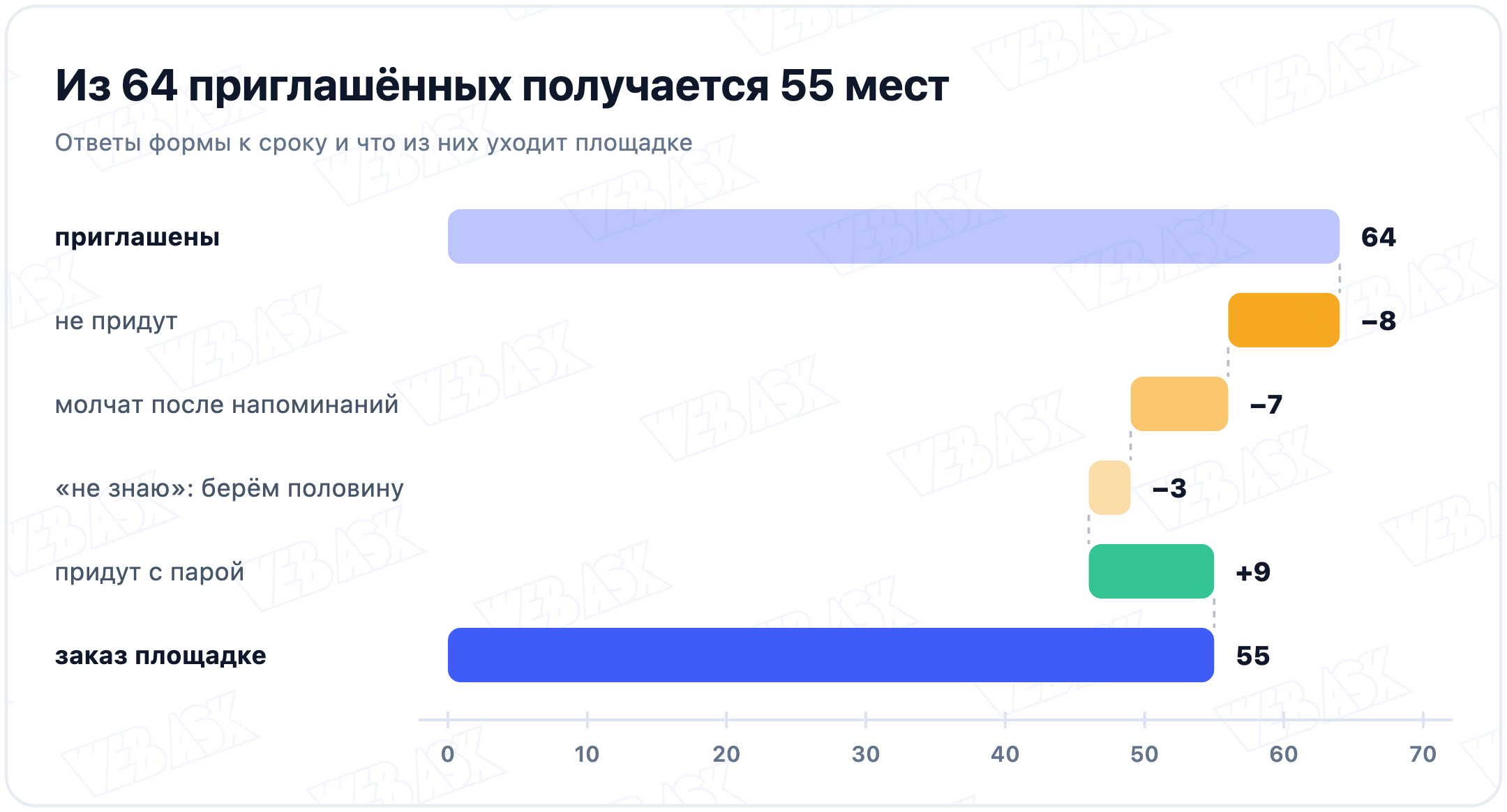 Расчёт мест: из 64 приглашённых вычитаются 8 отказов, 7 молчащих и половина из шести неуверенных, добавляются 9 пар, в заказ площадке уходит 55 мест