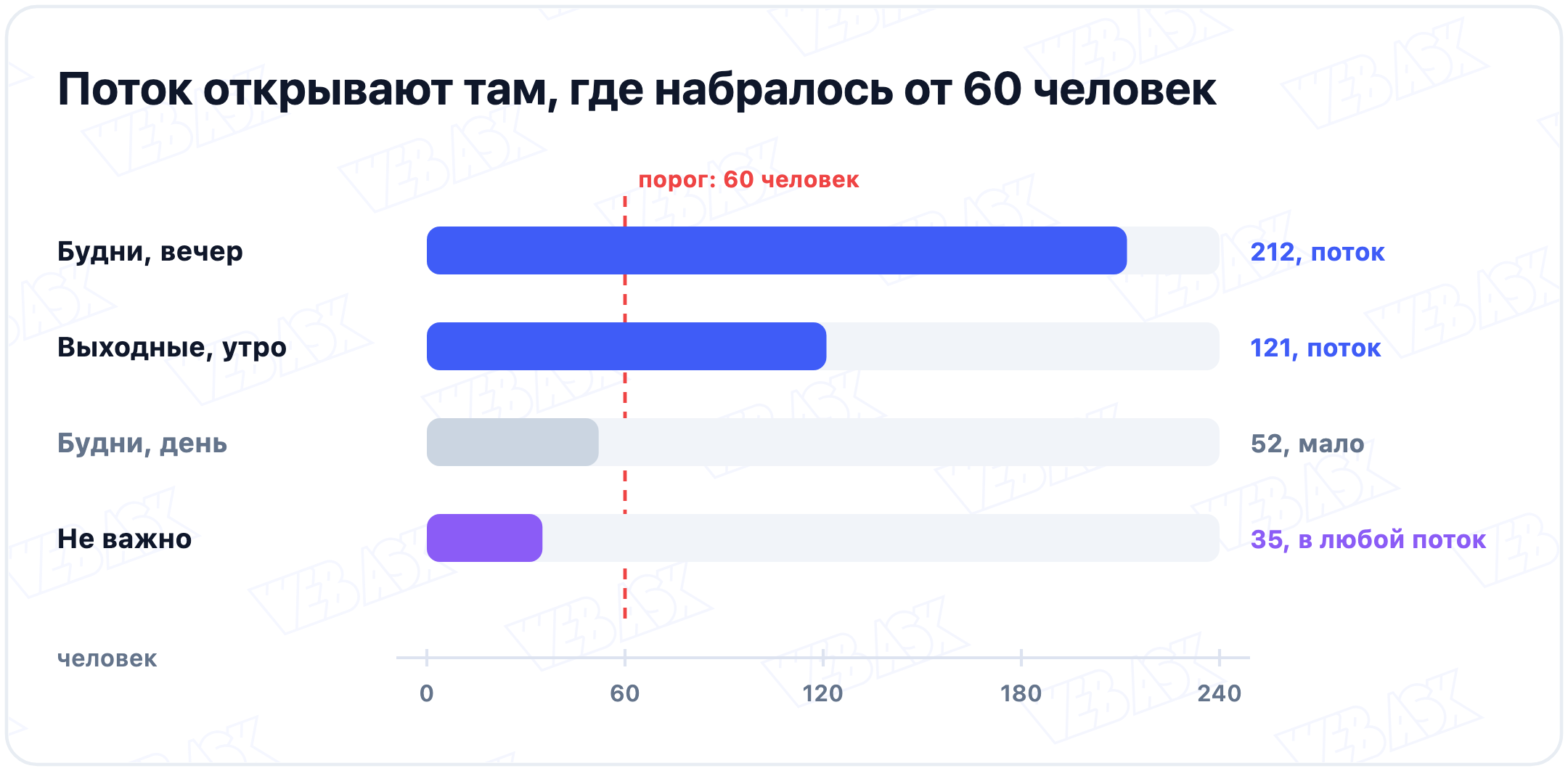 Ответы на вопрос об удобном времени против порога в 60 человек: будни вечер 212, выходные утро 121, будни день 52, не важно 35; потоки открывают в будни вечером и в выходные утром