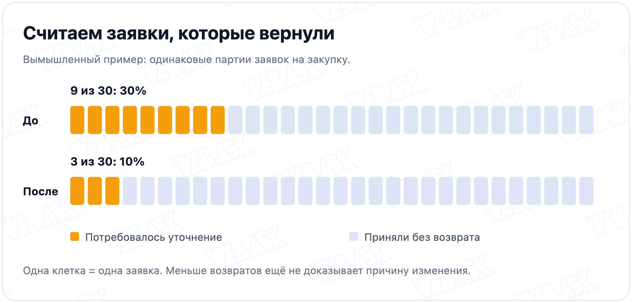 Вымышленное сравнение: до изменения 9 из 30 заявок потребовали уточнения, после 3 из 30. Одна клетка соответствует одной заявке