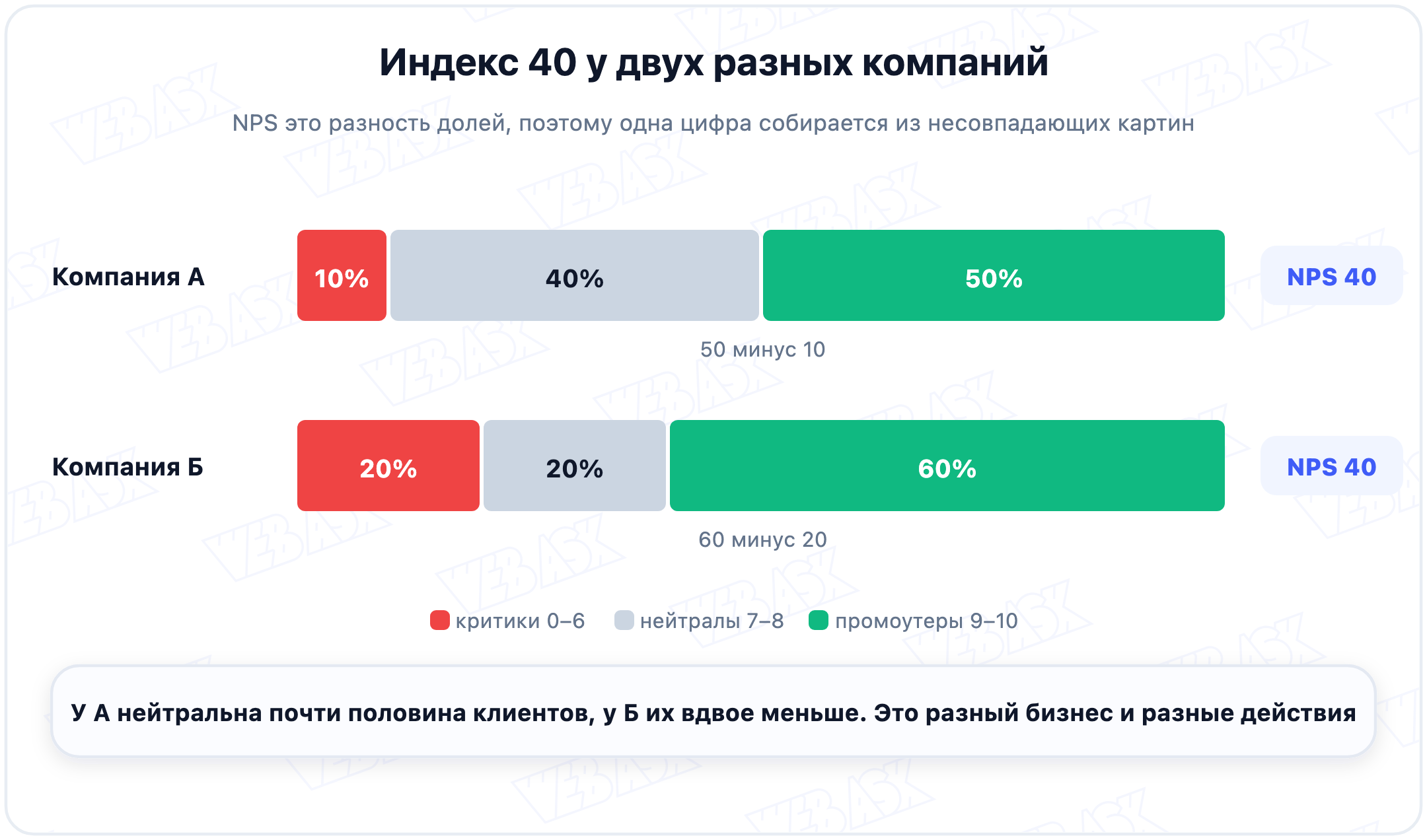 Один и тот же индекс NPS, собранный из двух разных распределений оценок