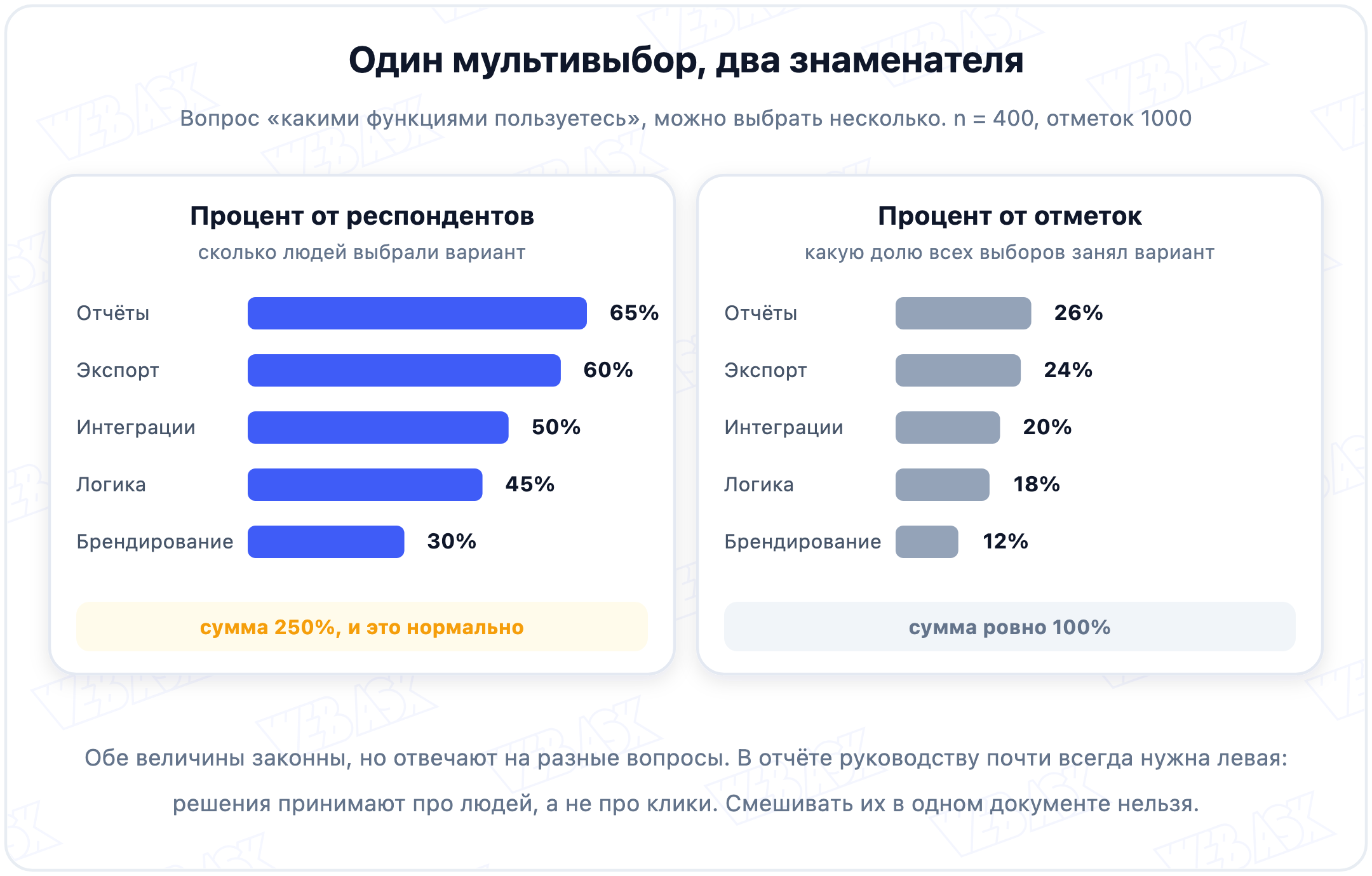 Один и тот же мультивыбор в процентах от респондентов и в процентах от отметок