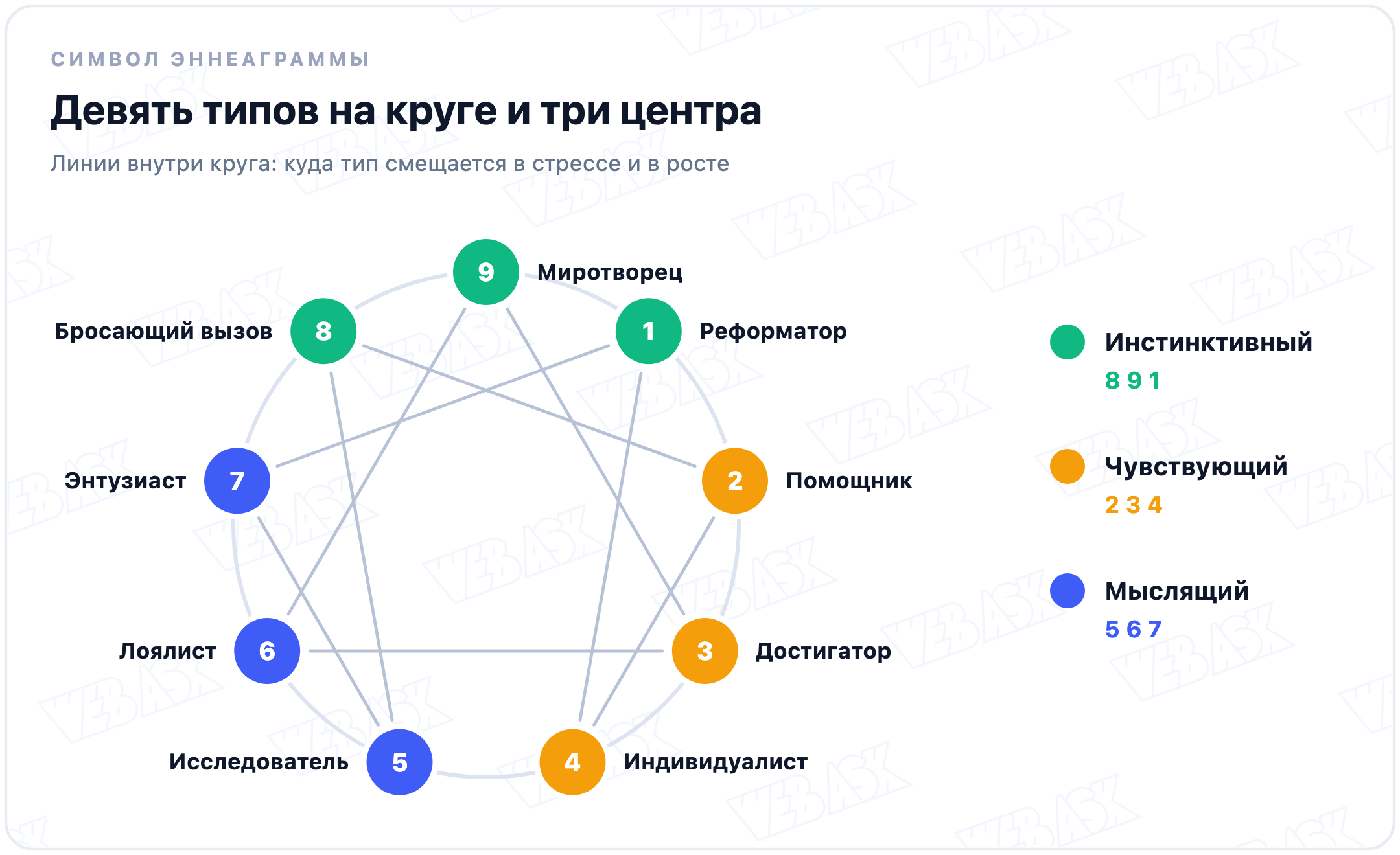 Символ эннеаграммы: девять типов на круге, треугольник 3-6-9 и линия 1-4-2-8-5-7, цвет точки показывает центр: инстинктивный 8, 9, 1, чувствующий 2, 3, 4, мыслящий 5, 6, 7