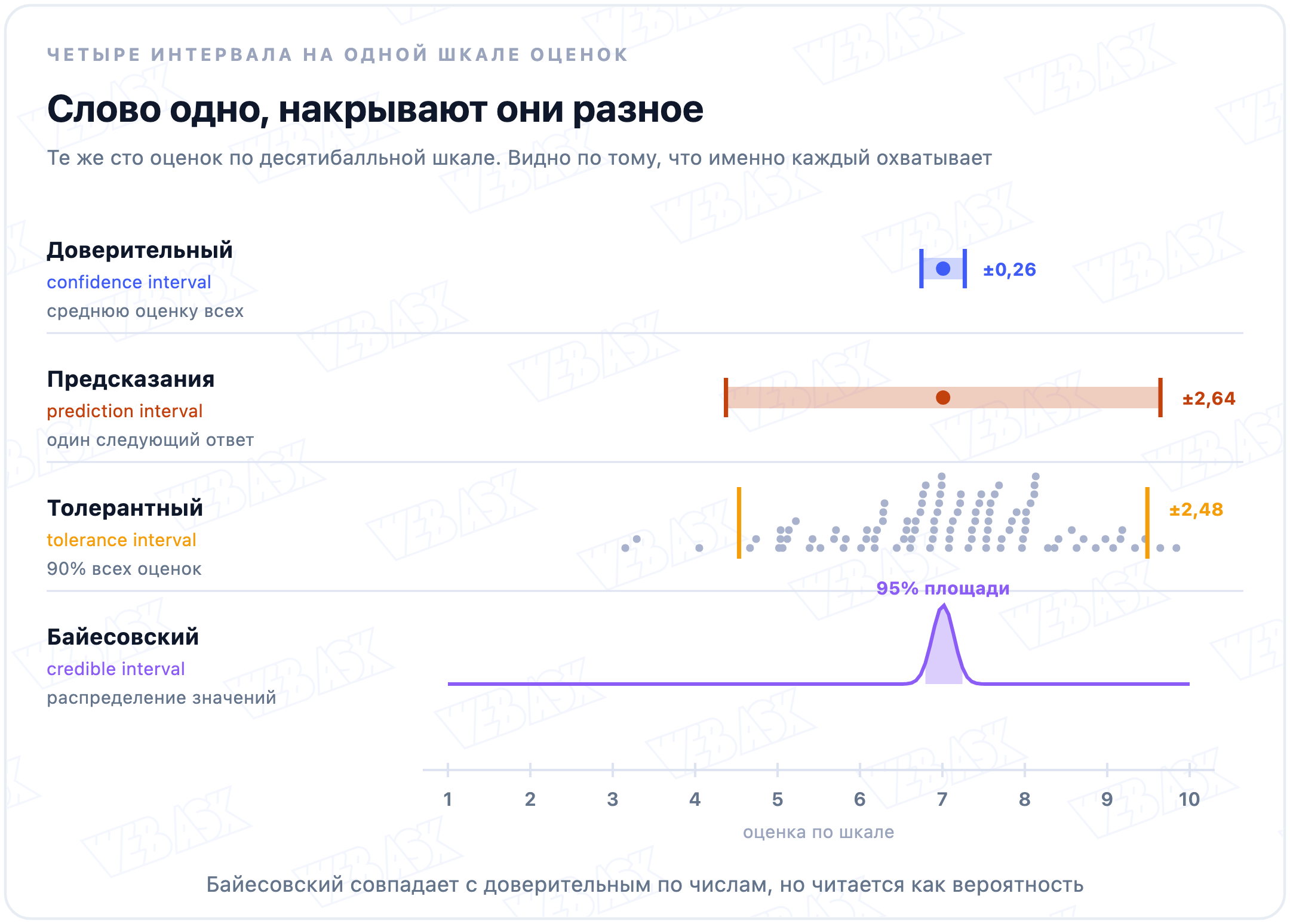Четыре интервала на одной шкале оценок: узкий доверительный, широкий интервал предсказания, толерантный поверх облака точек и байесовское распределение