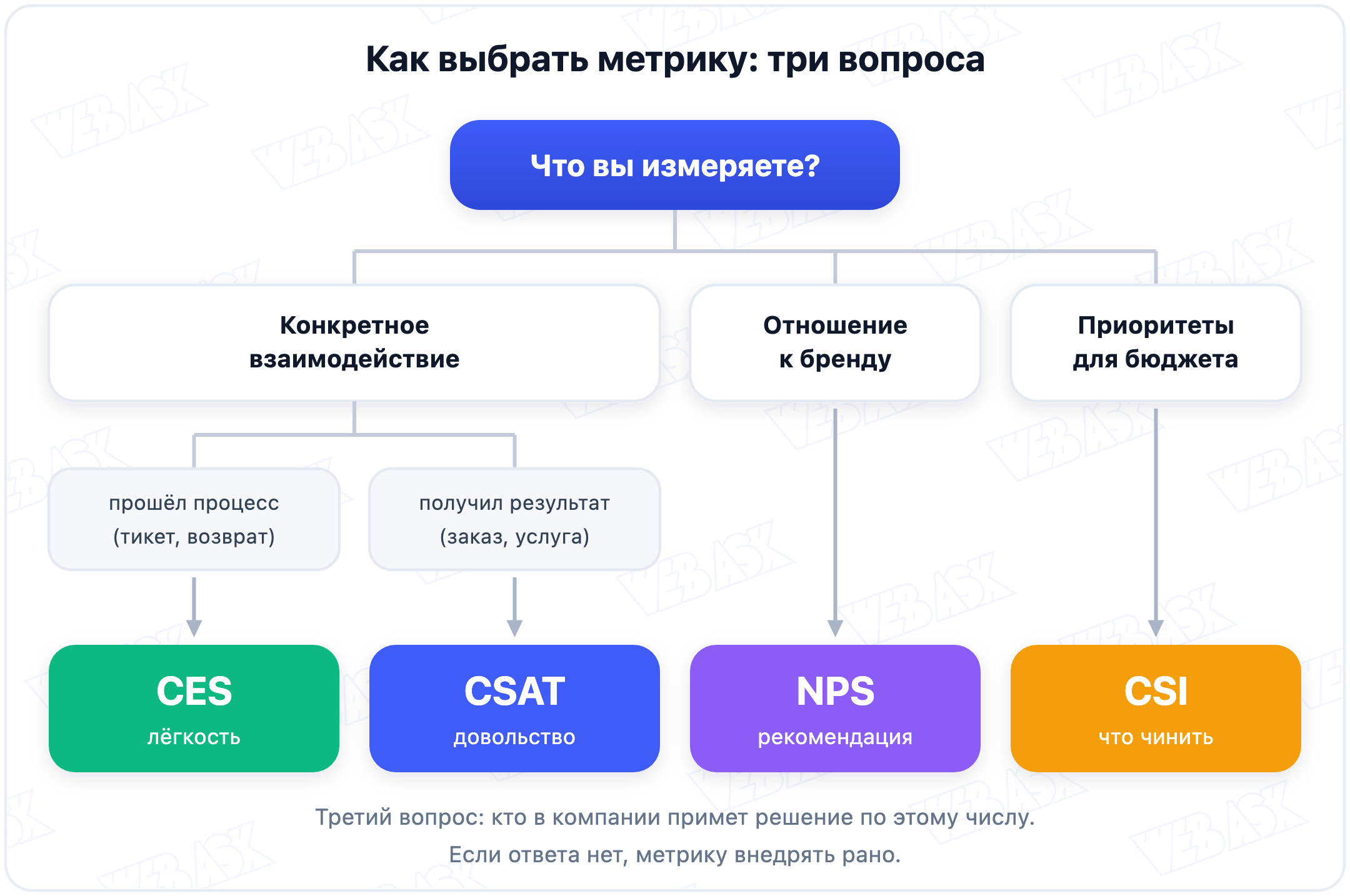 Дерево решений: как выбрать между NPS, CSAT, CES и CSI по трём вопросам