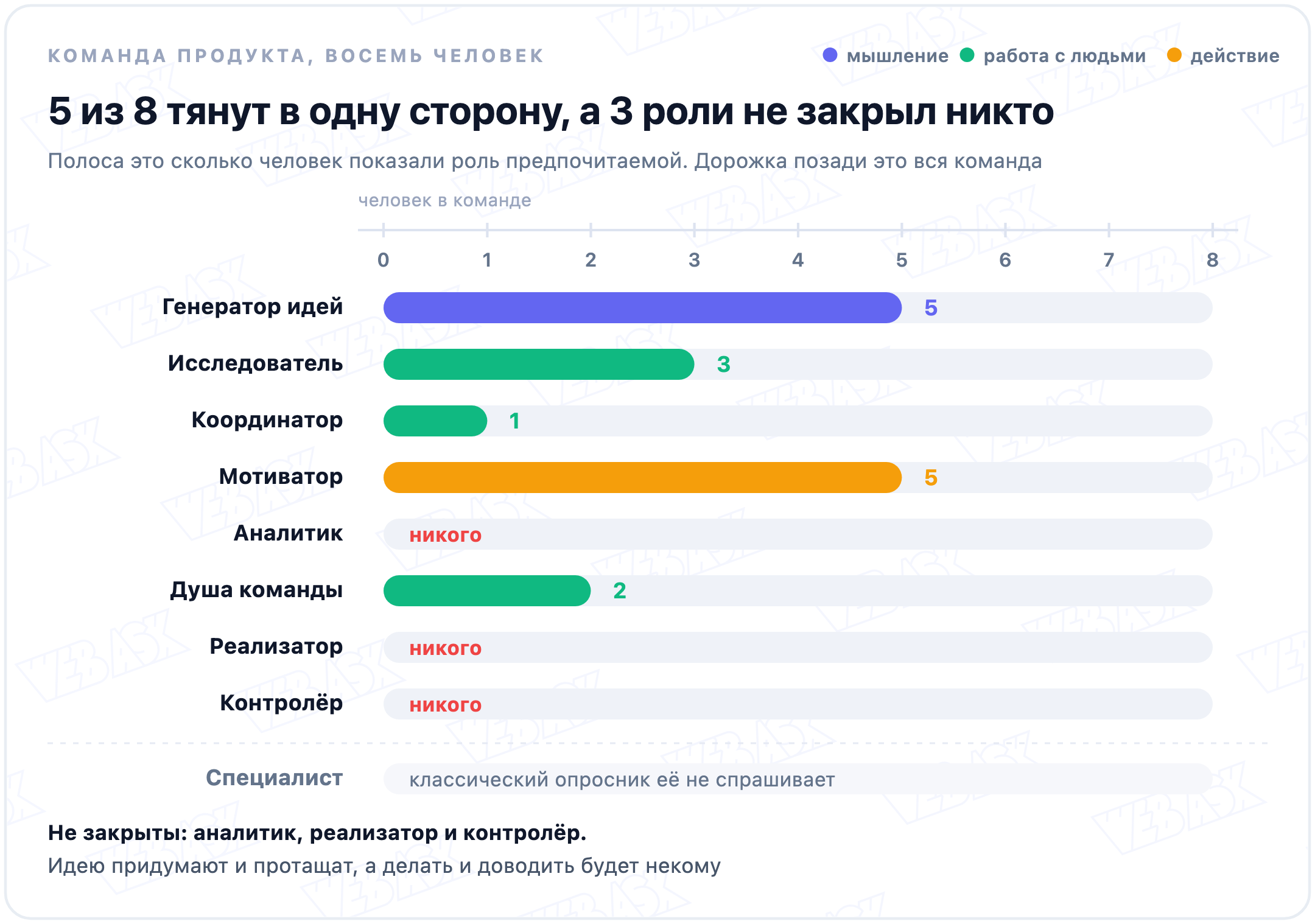 Профиль команды из восьми человек по ролям Белбина: генератор идей и мотиватор у пяти человек, аналитик, реализатор и контролёр не закрыты никем
