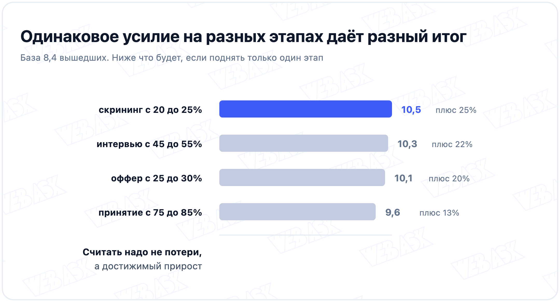 Насколько сильно каждый этап влияет на итоговое число наймов