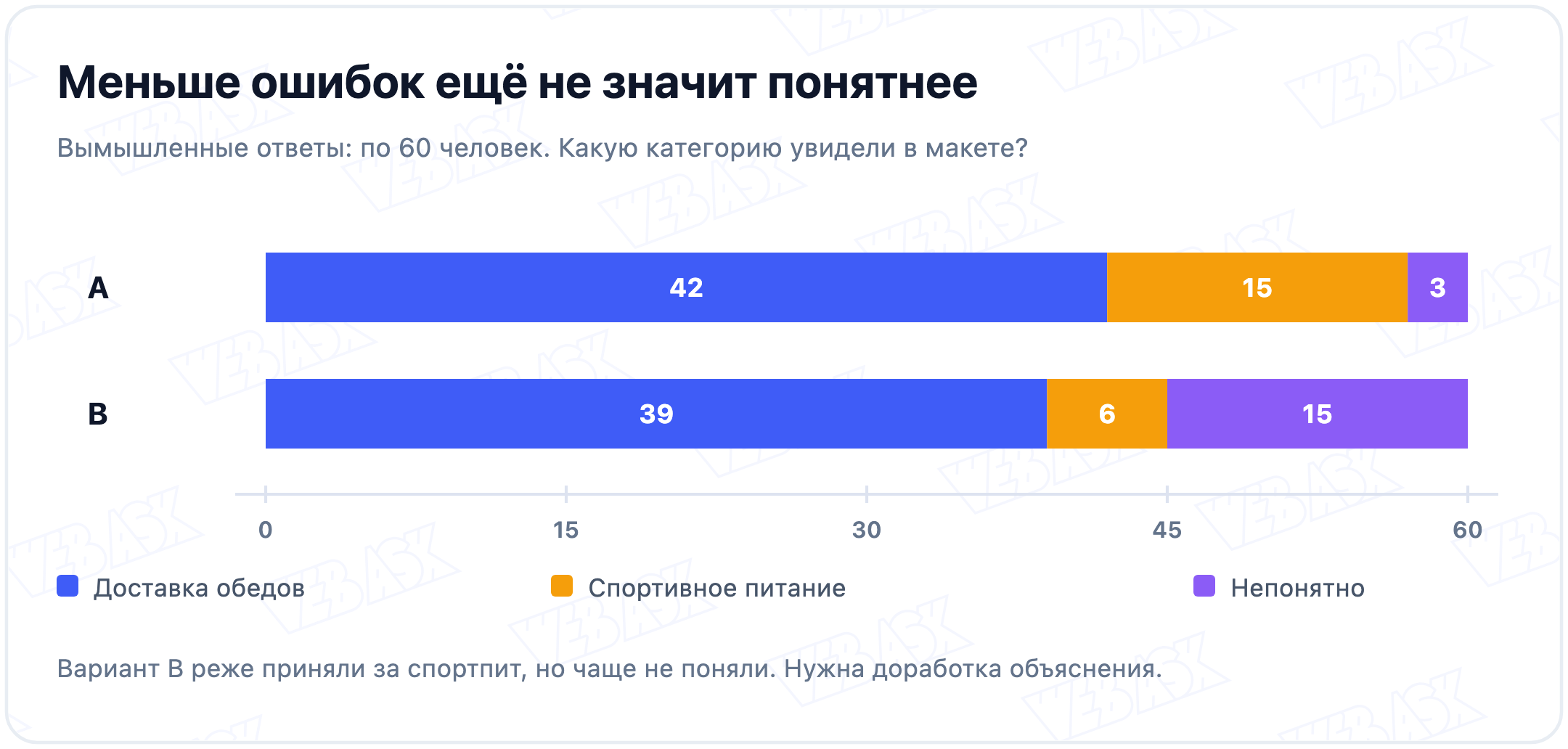 Вымышленные ответы по 60 человек: вариант A приняли за доставку обедов 42, за спортивное питание 15, не поняли 3; для B соответственно 39, 6 и 15