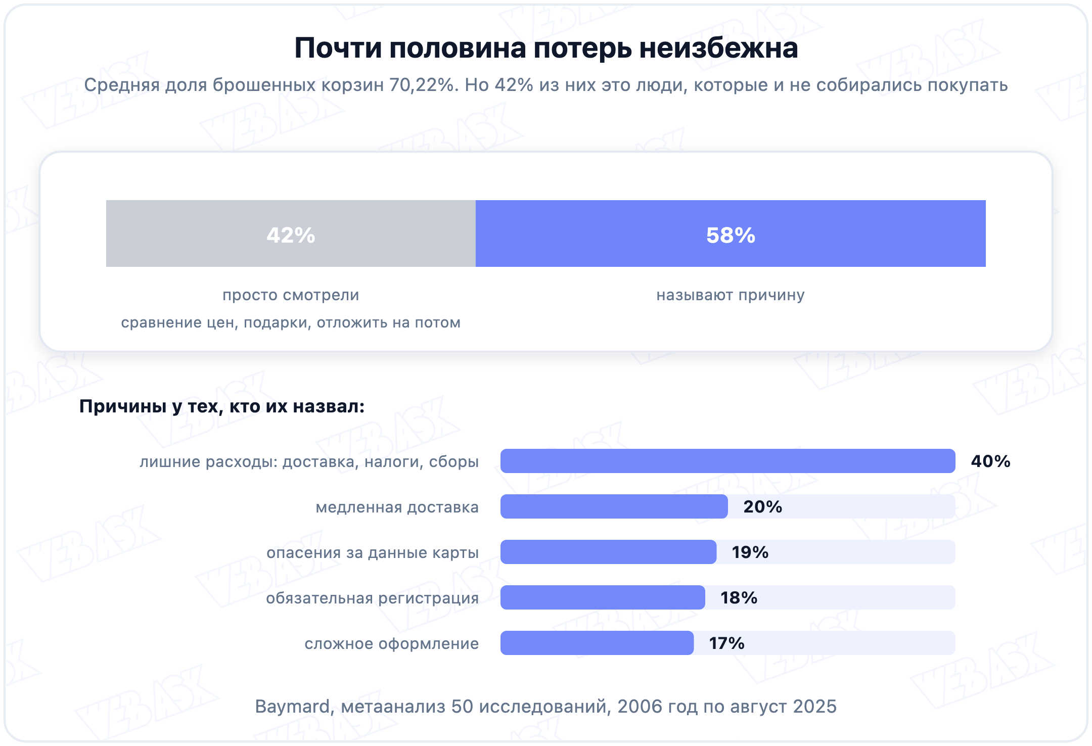 Структура брошенных корзин: 42 процента просто смотрели, у остальных названы причины, главная это лишние расходы у 40 процентов