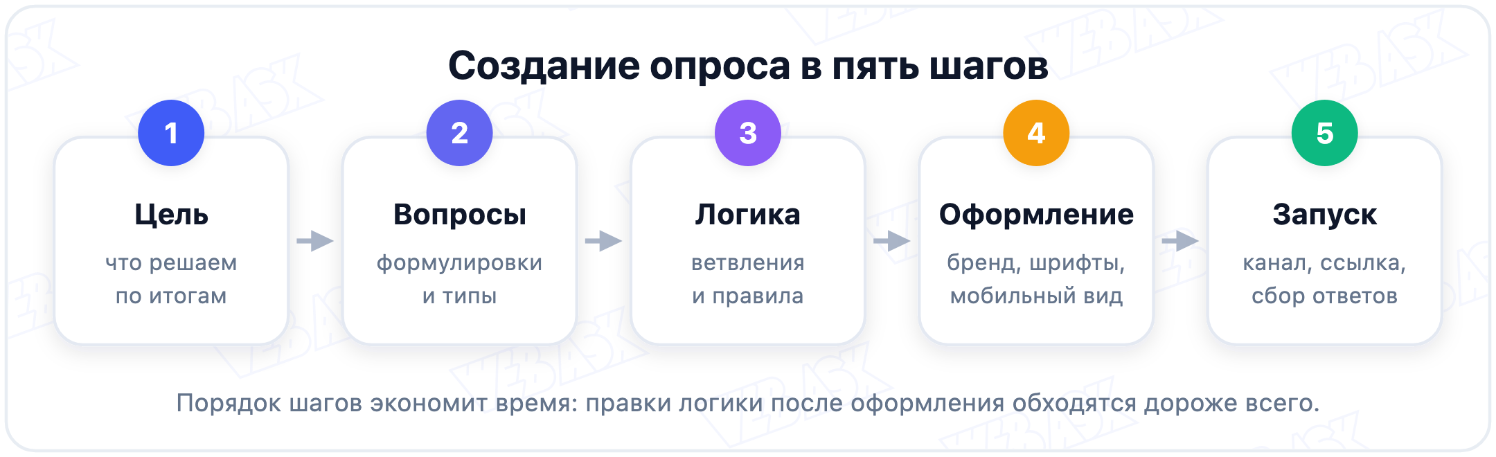 Пять шагов создания опроса: цель, вопросы, логика, оформление, запуск
