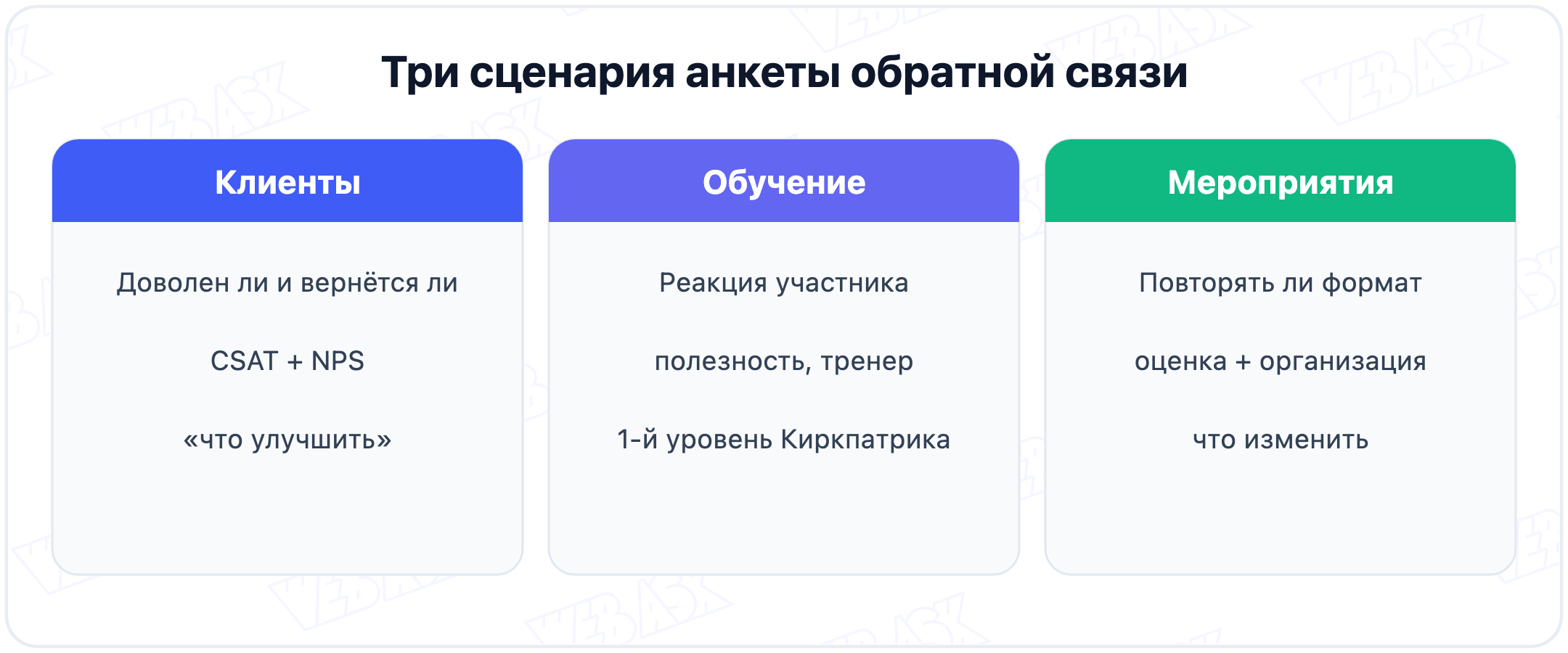 Три сценария анкеты обратной связи: клиенты, обучение, мероприятия и что измеряет каждый