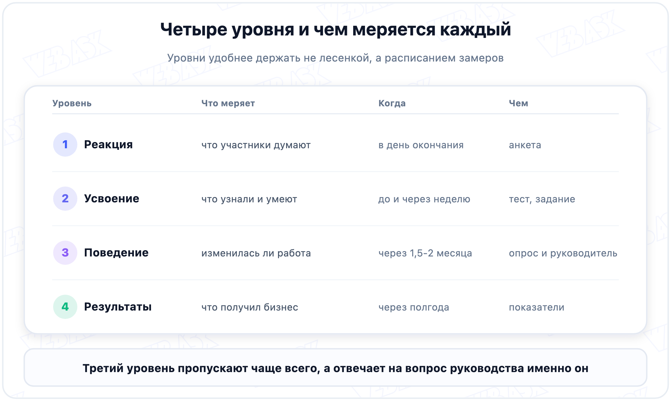 Четыре уровня Киркпатрика: что измеряет каждый, когда и чем