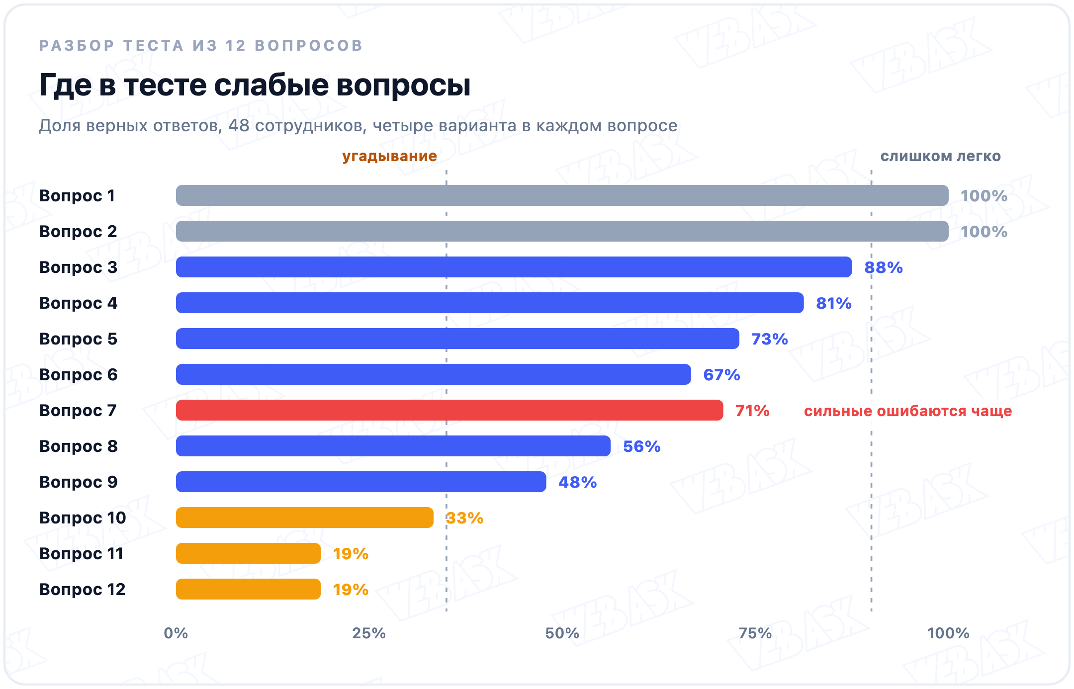 Доля верных ответов по 12 вопросам теста: вопросы 1 и 2 решили все, вопросы 10, 11 и 12 на уровне угадывания, в вопросе 7 сильные сотрудники ошибаются чаще слабых