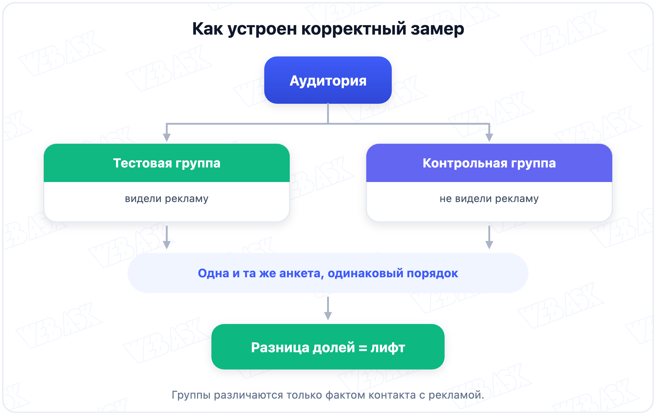 Схема замера brand lift: аудитория делится на тестовую и контрольную группы, обе проходят одну анкету, разница долей даёт лифт