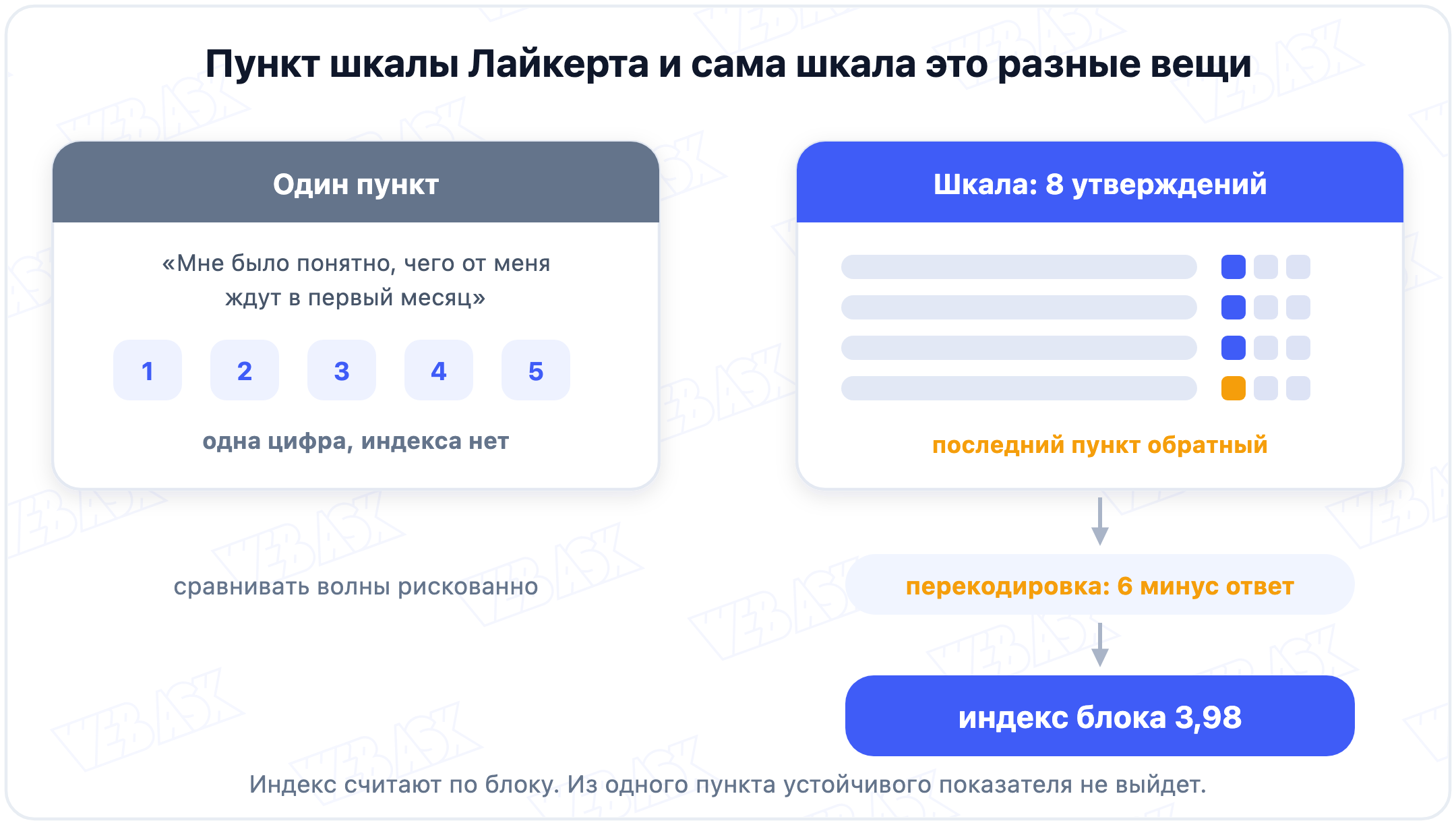 Отличие пункта шкалы Лайкерта от полной шкалы: один вопрос даёт одну цифру, блок из восьми утверждений после перекодировки даёт индекс