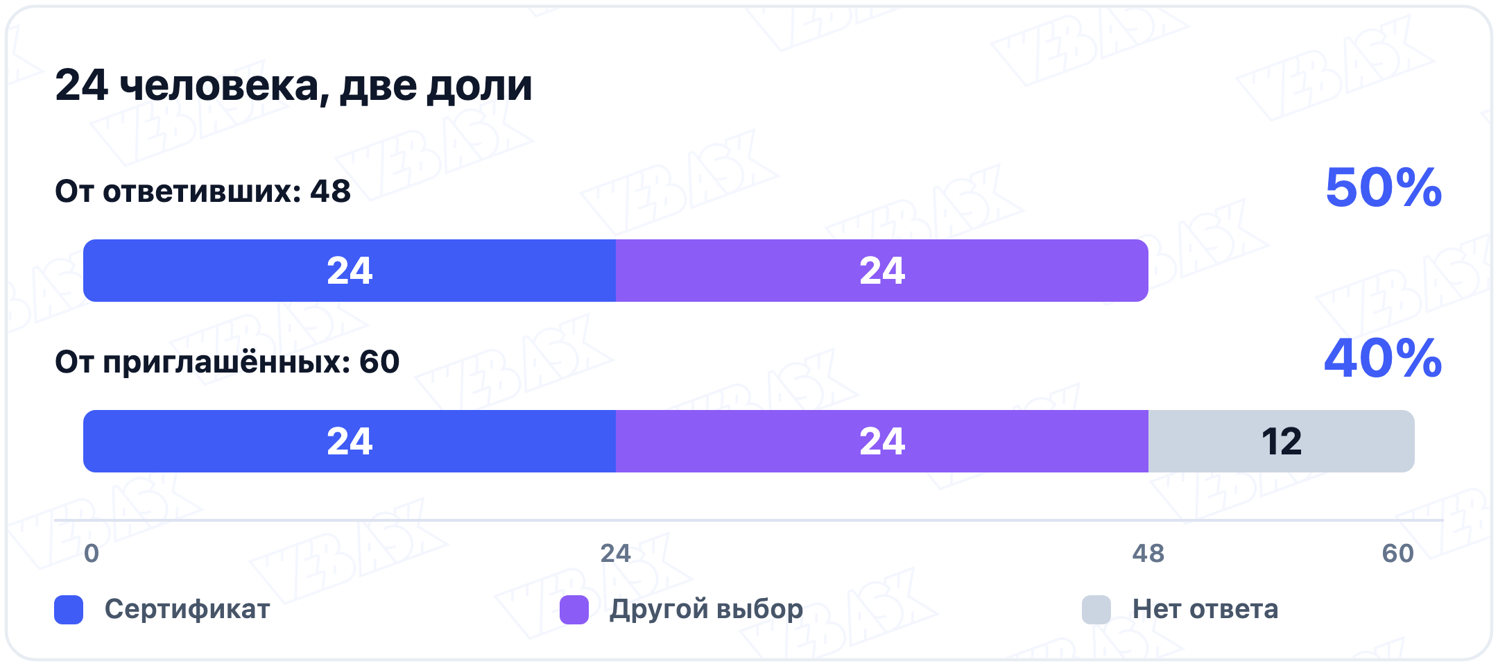Одни и те же 24 человека составляют 50% от 48 ответивших и 40% от 60 приглашённых; 12 человек не ответили