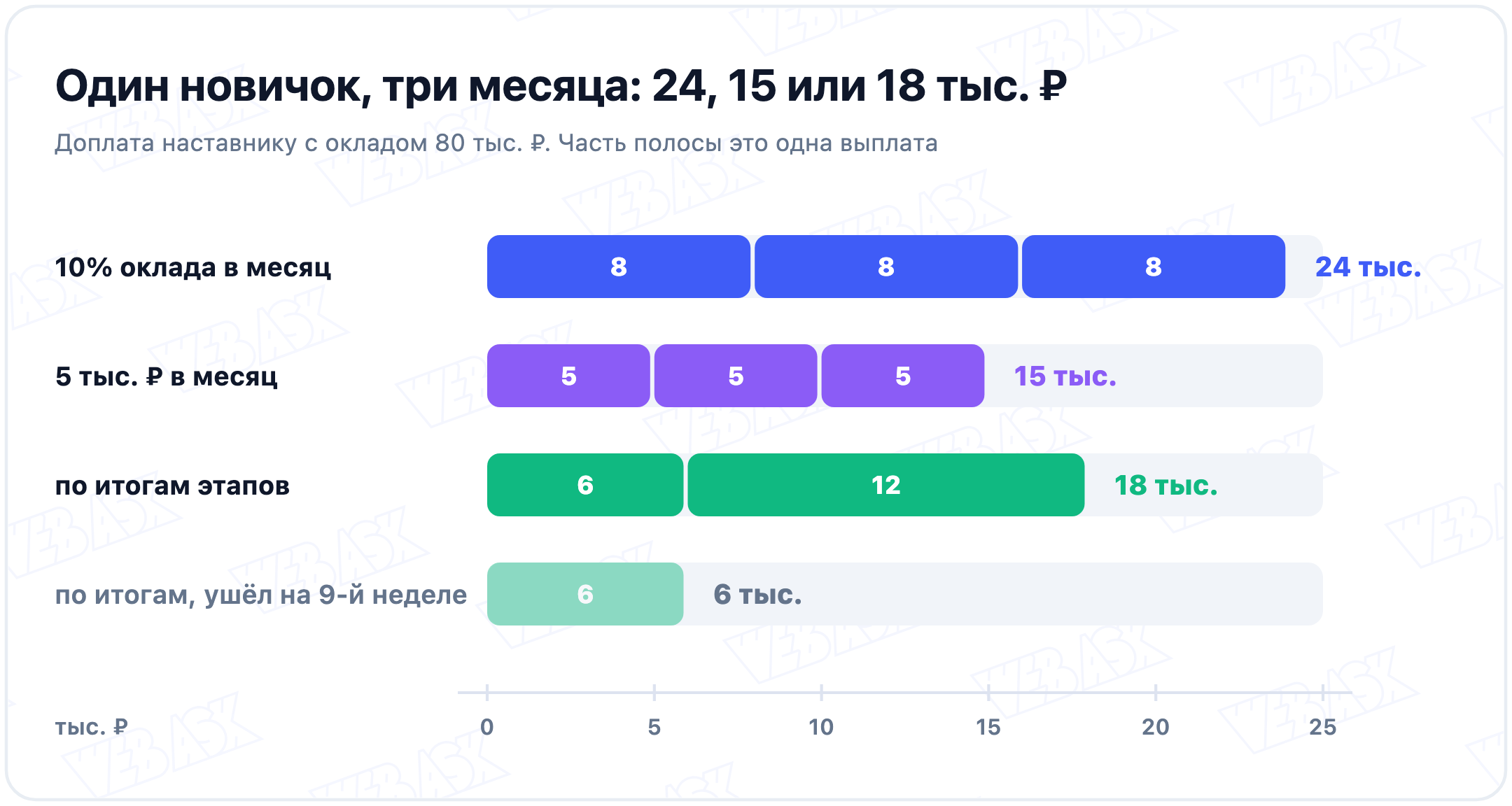 Доплата наставнику с окладом 80 тысяч рублей за одного новичка на три месяца, полосы по выплатам: 10% оклада в месяц 24 тысячи, 5 тысяч в месяц 15 тысяч, по итогам этапов 18 тысяч, а если новичок ушёл на девятой неделе, 6 тысяч
