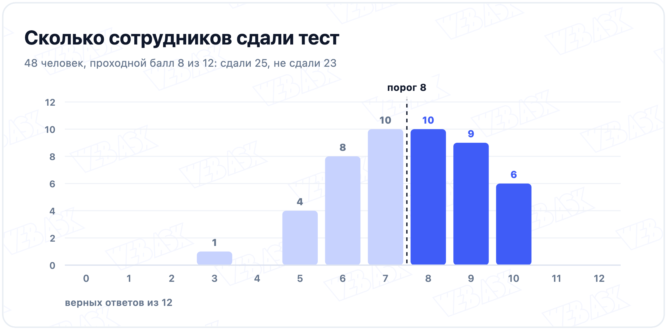 Распределение баллов 48 сотрудников по тесту из 12 вопросов: при пороге 8 сдали 25, не сдали 23