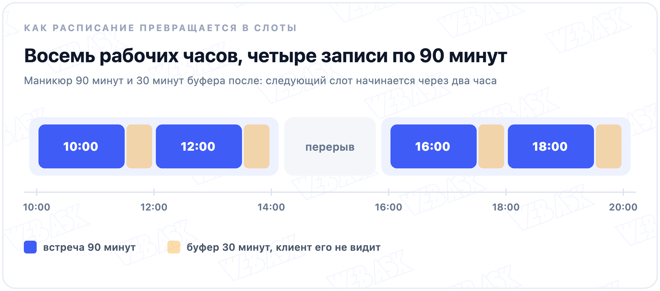 Рабочий день мастера на оси с 10:00 до 20:00: два интервала и перерыв с 14:00 до 16:00, четыре встречи по 90 минут в 10:00, 12:00, 16:00 и 18:00, после каждой буфер 30 минут