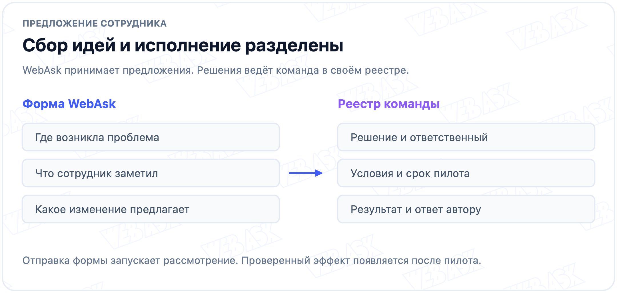 Форма WebAsk собирает проблему и предложение. Отдельный реестр команды хранит решение, ответственного, условия пилота, результат и ответ автору