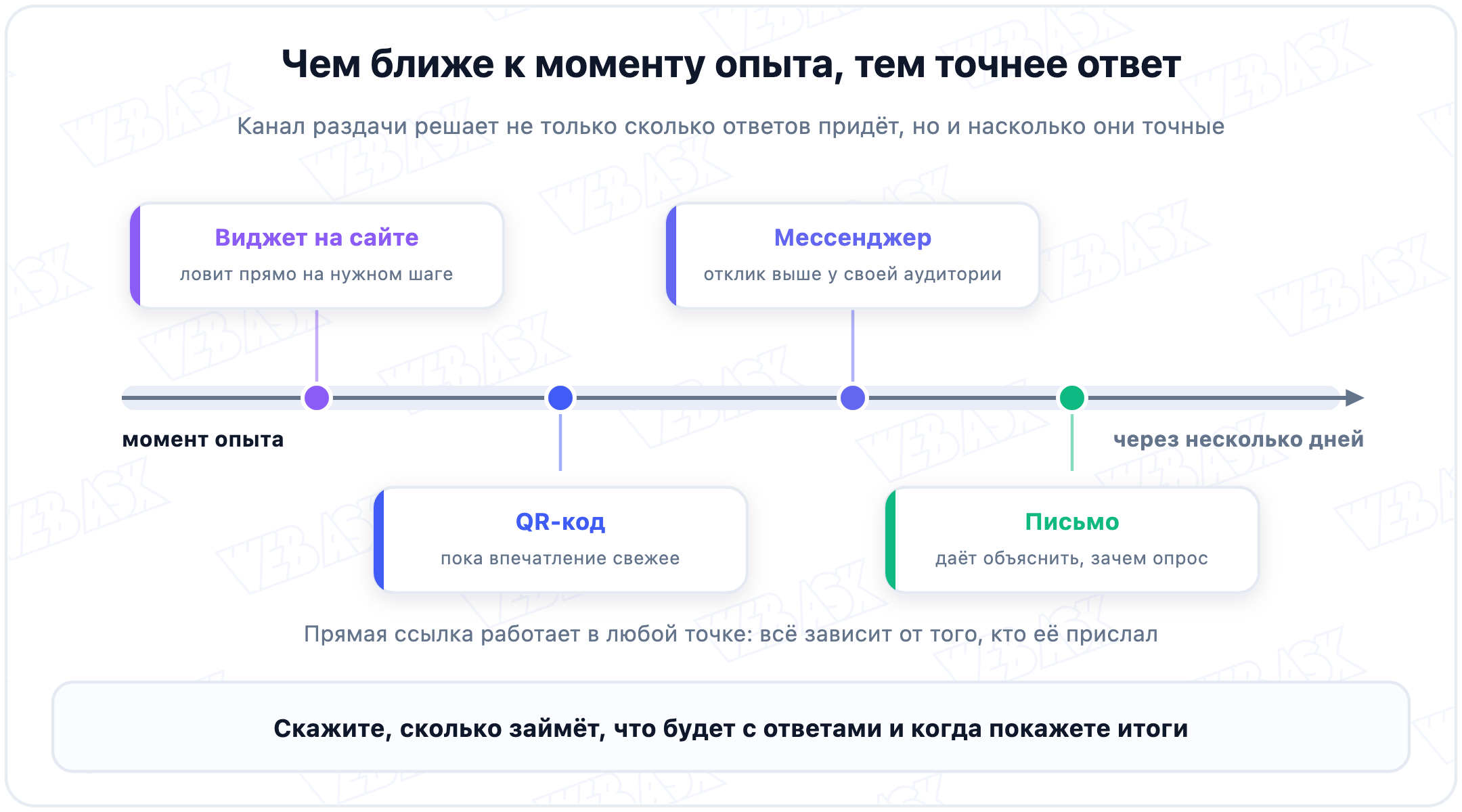 Способы раздать опрос и что каждый даёт по отклику и скорости