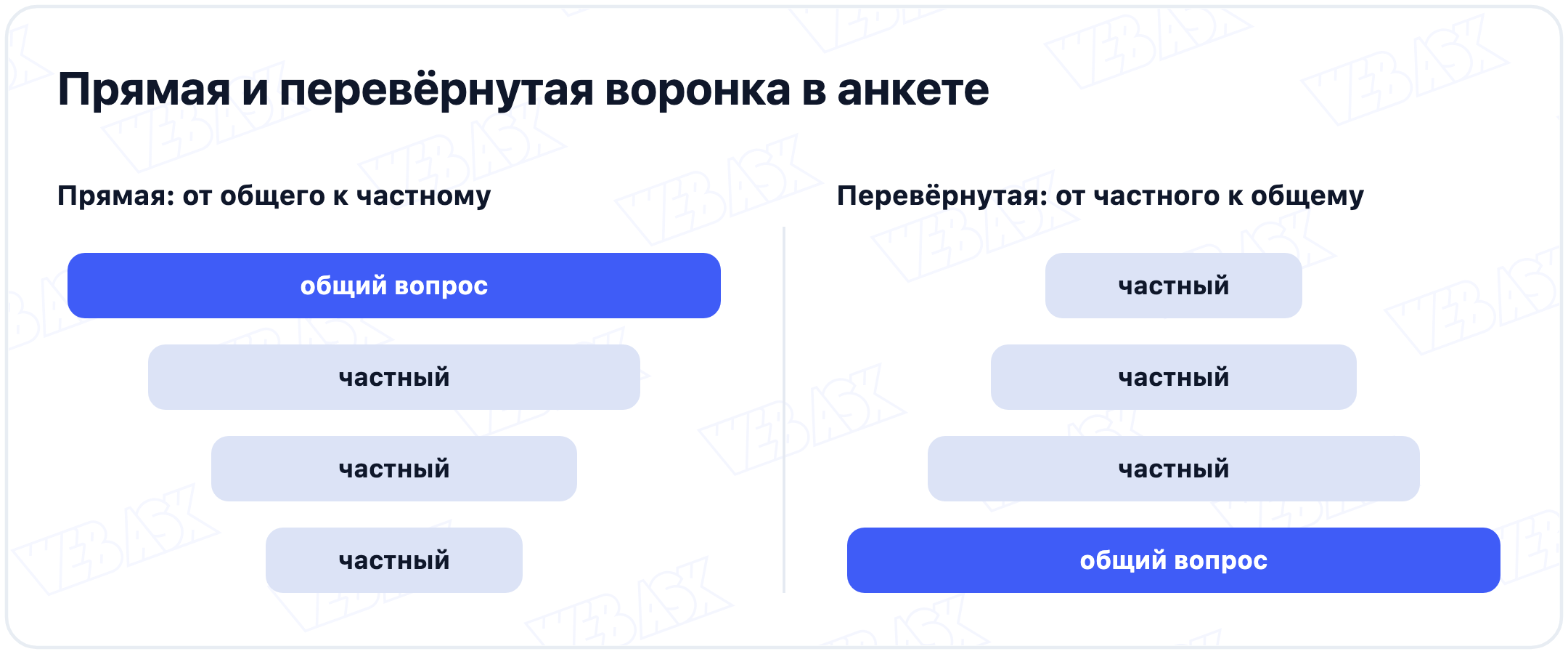 Прямая воронка в анкете: общий вопрос первым, затем частные; перевёрнутая воронка: сначала частные вопросы, общий последним