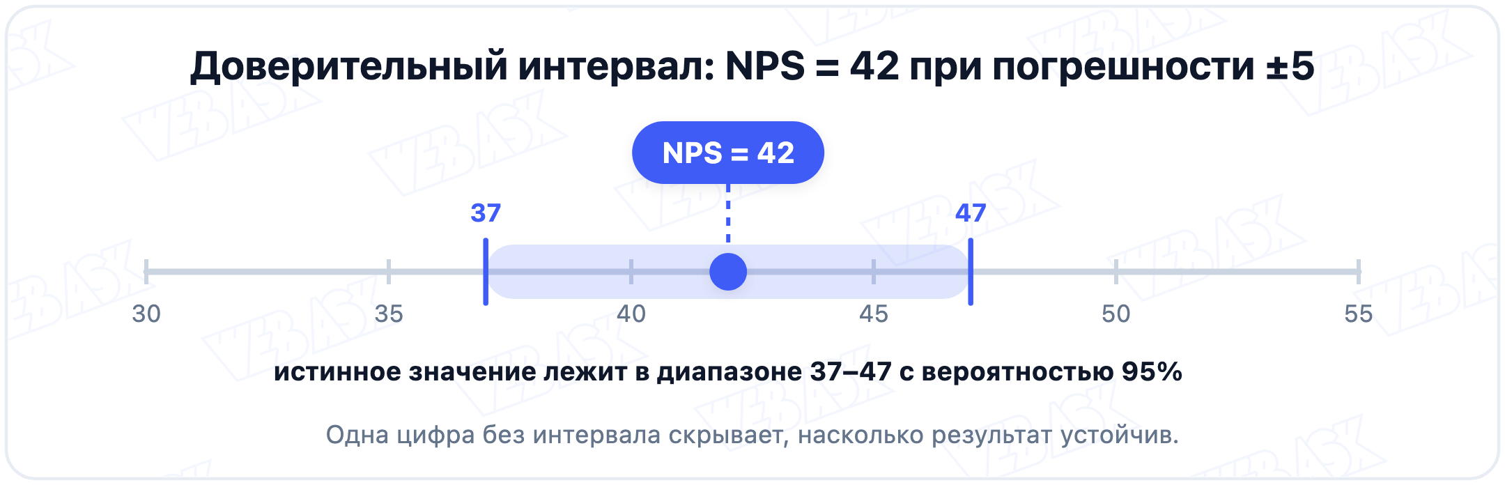 Доверительный интервал: NPS = 42, диапазон 37–47 при уровне доверия 95%