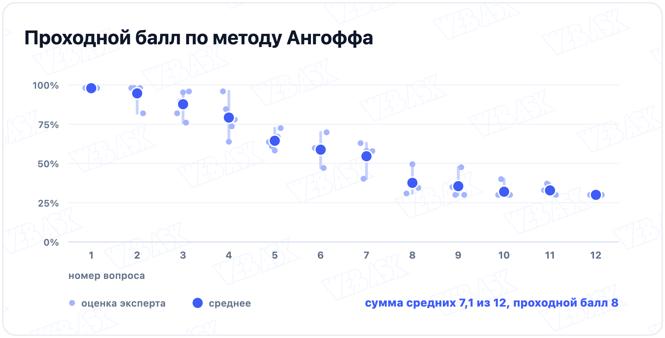 Проходной балл по методу Ангоффа: оценки пяти экспертов по 12 вопросам и их средние, сумма средних 7,1 из 12, проходной балл 8
